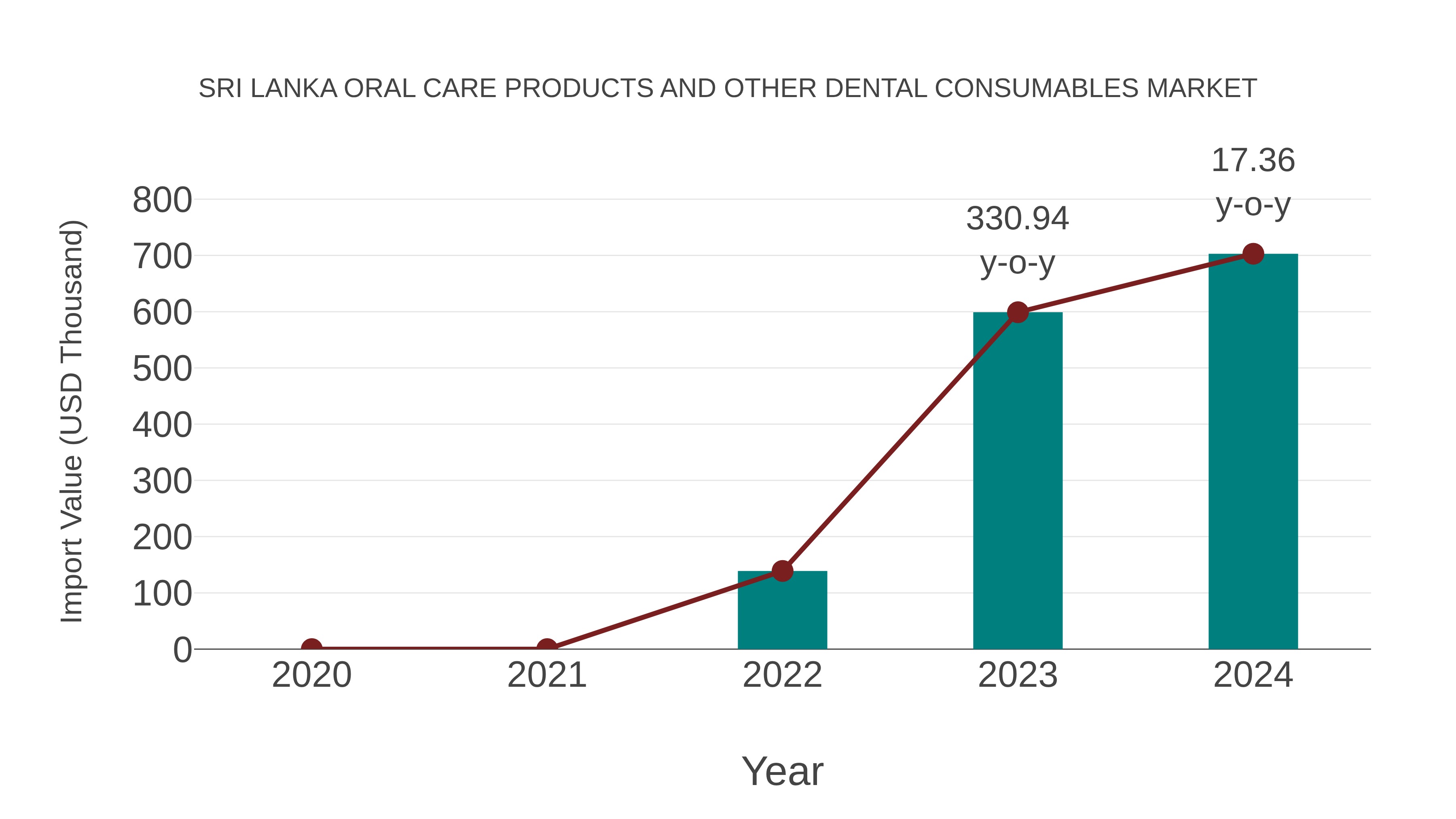  Sri Lanka Oral Care Products and Other Dental Consumables Market: Import Trend Analysis
