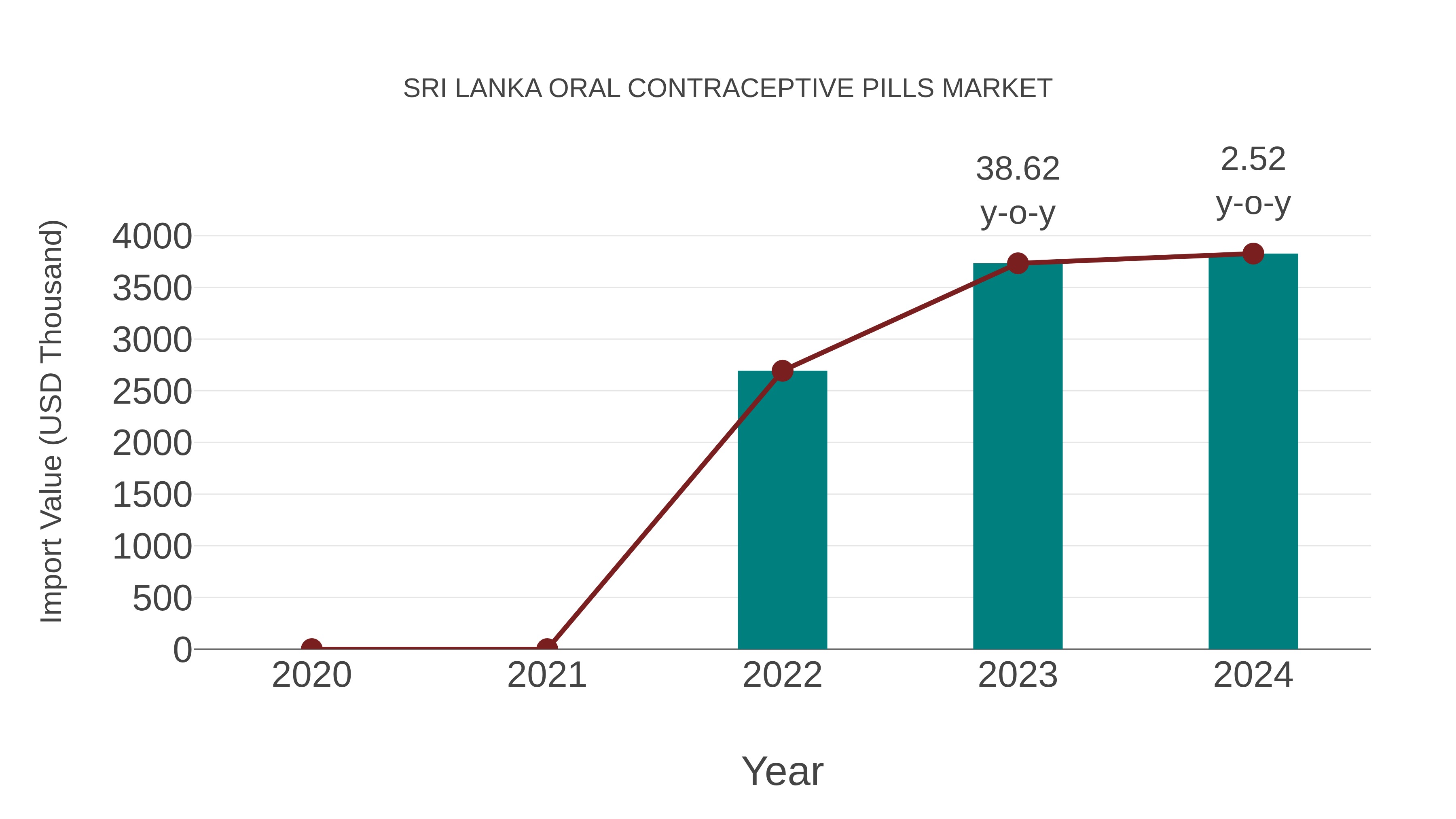 Sri Lanka Oral Contraceptive Pills Market: Import Trend Analysis