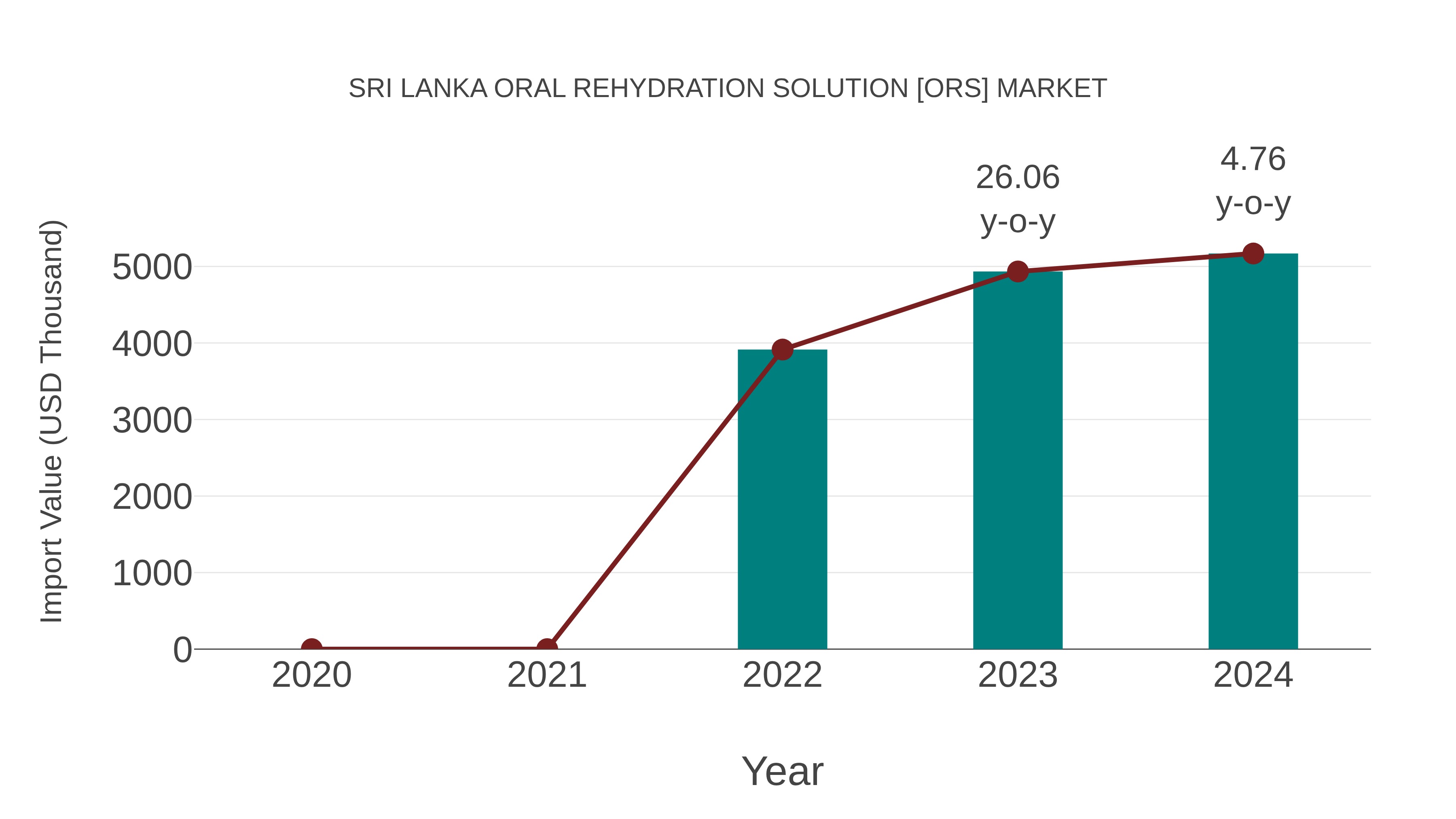  Sri Lanka Oral Rehydration Solution [ors] Market: Import Trend Analysis