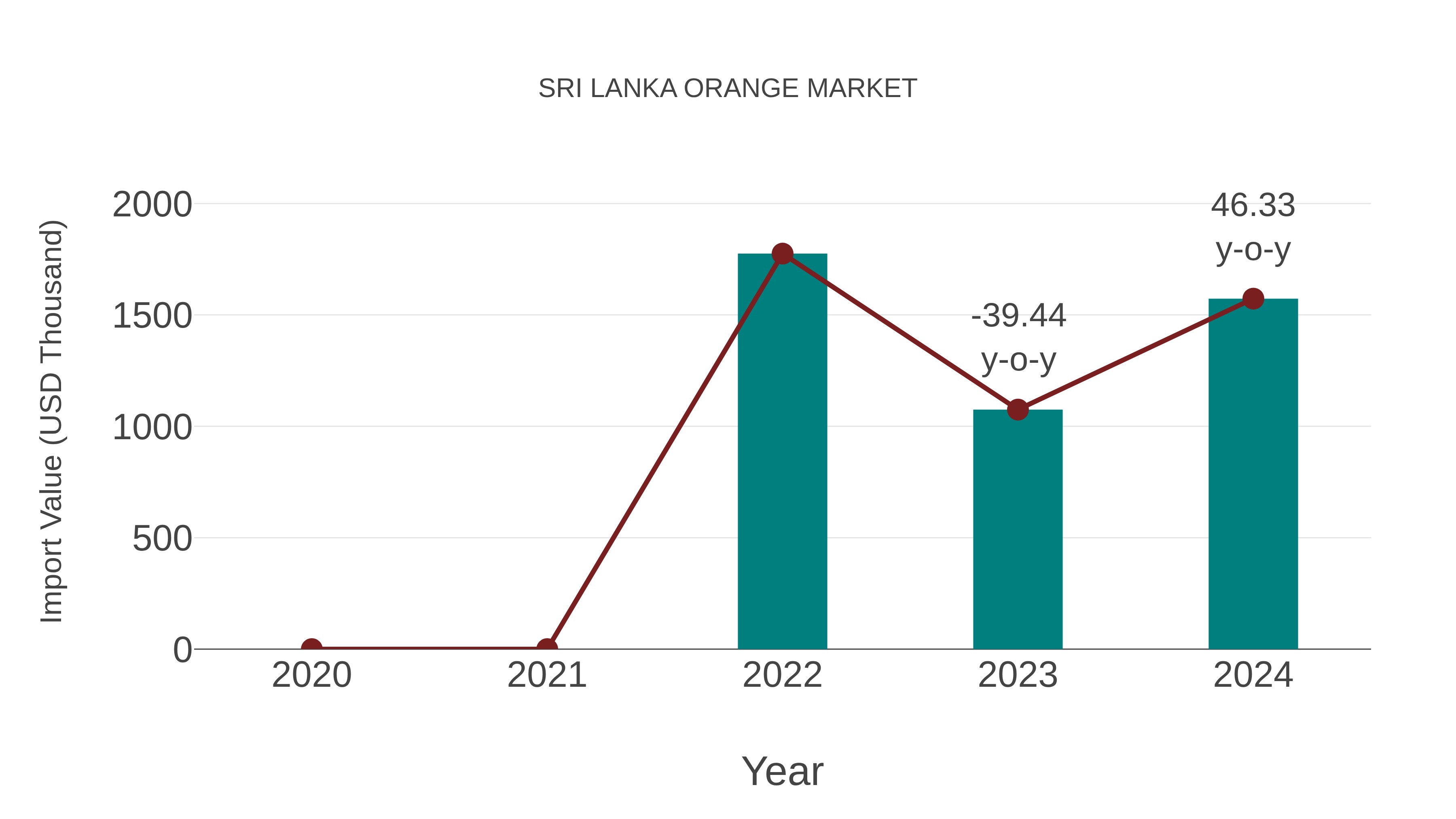  Sri Lanka Orange Market: Import Trend Analysis