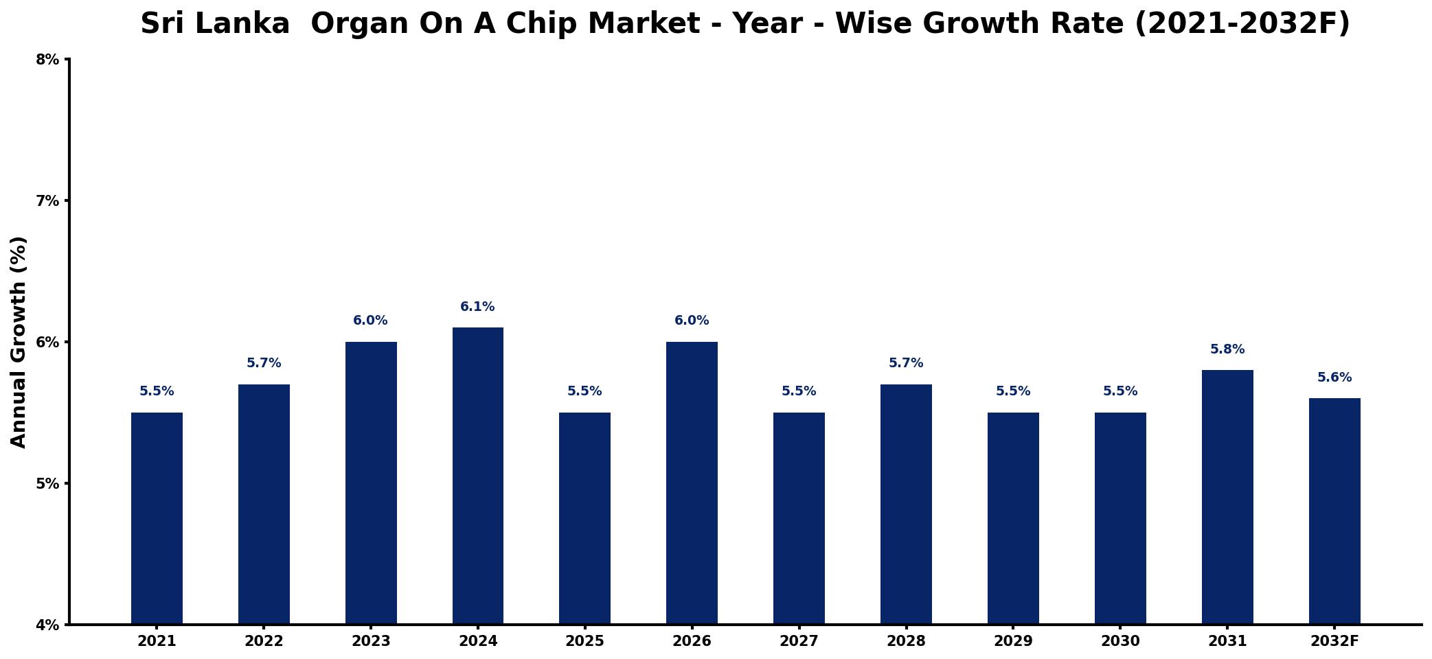 Sri Lanka Organ On A Chip Market Year-wise Growth Rate and Key Drivers