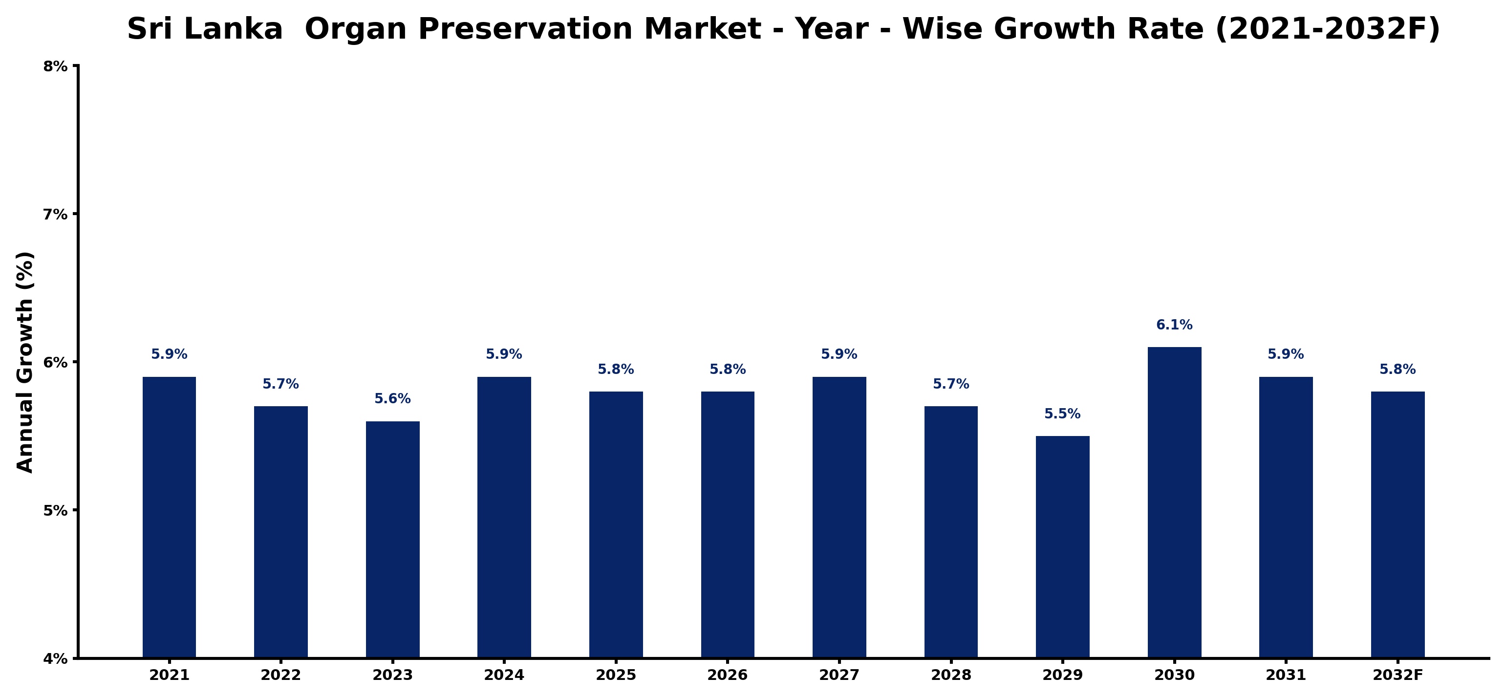 Sri Lanka Organ Preservation Market Year-wise Growth Rate and Key Drivers