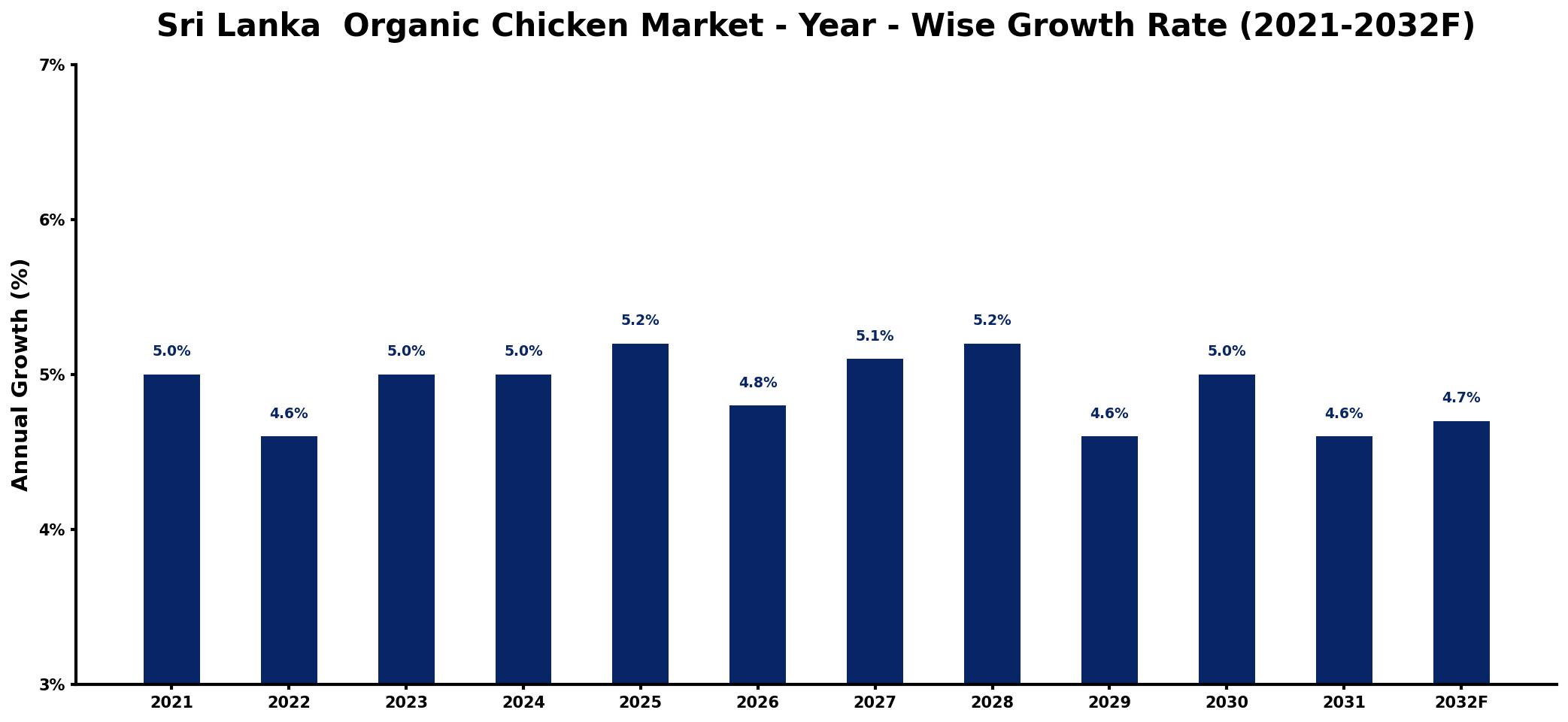 Sri Lanka Organic Chicken Market Year-wise Growth Rate and Key Drivers