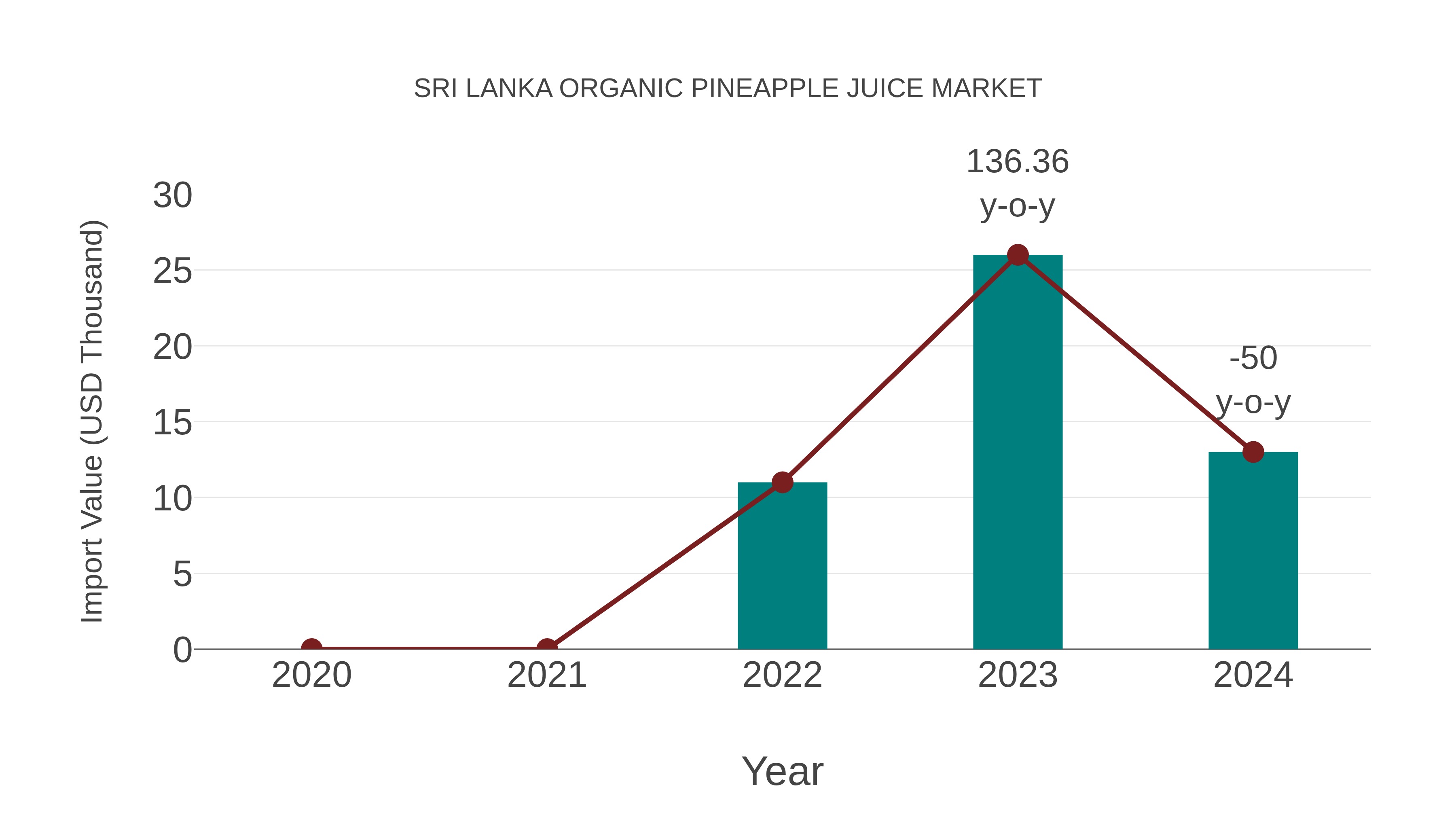  Sri Lanka Organic Pineapple Juice Market: Import Trend Analysis