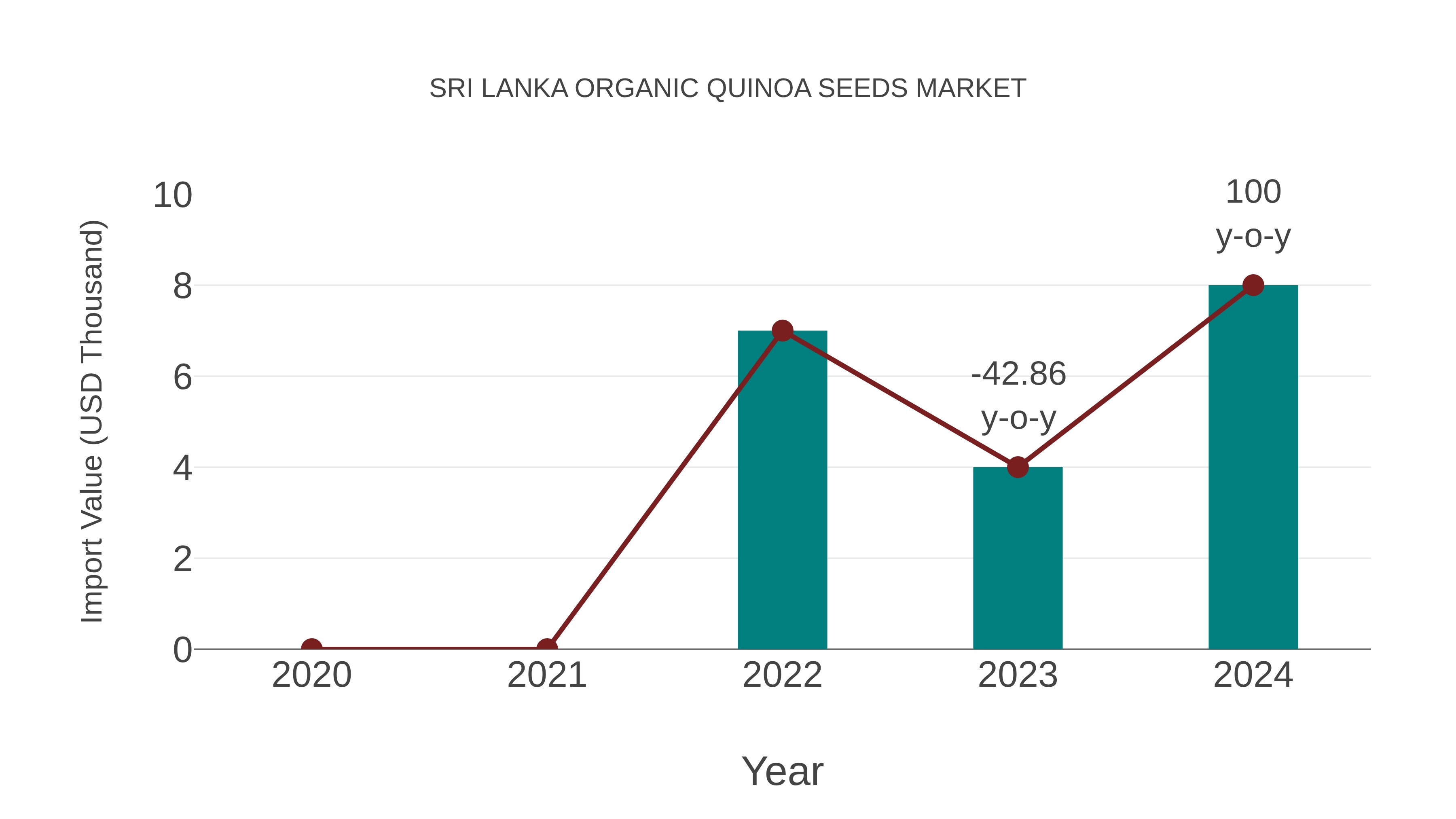 Sri Lanka Organic Quinoa Seeds Market: Import Trend Analysis