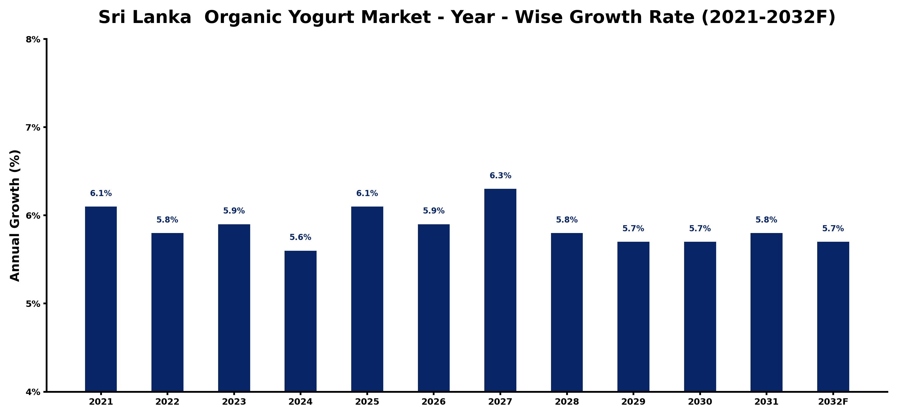 Sri Lanka  Organic Yogurt Market Year-wise Growth Rate and Key Drivers