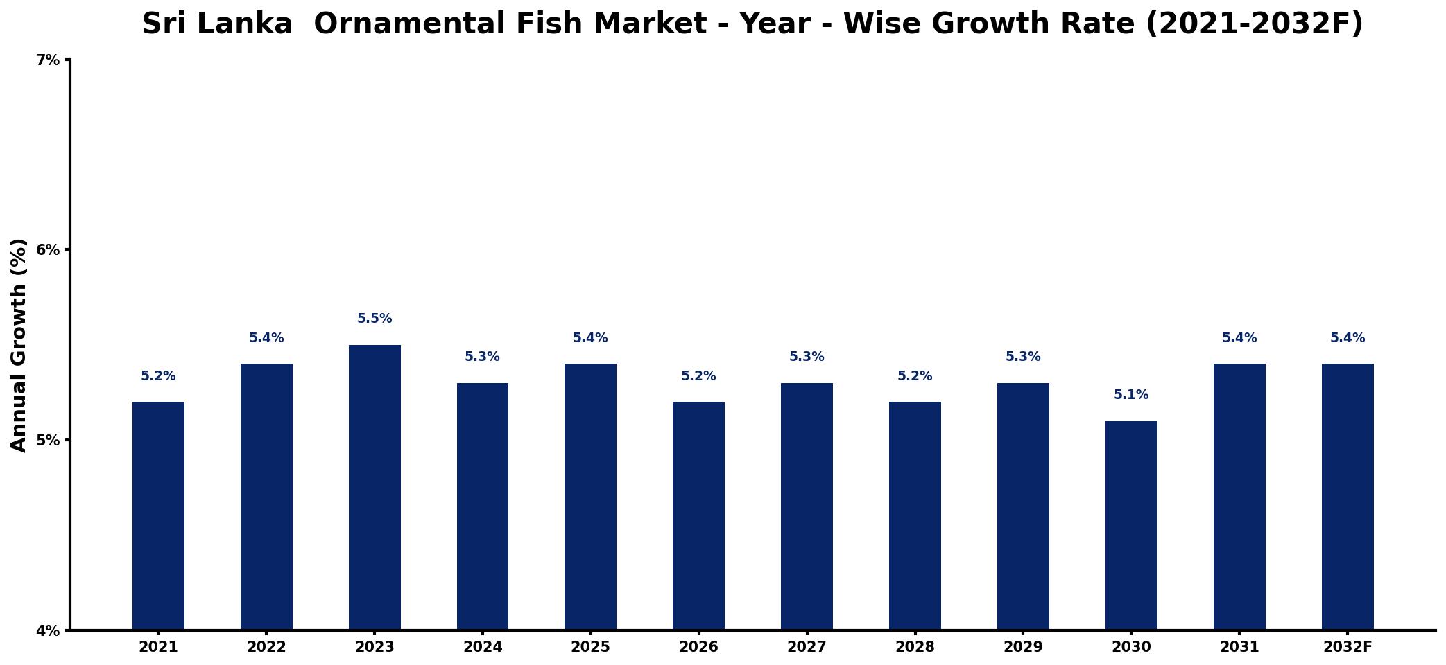 Sri Lanka Ornamental Fish Market Year-wise Growth Rate and Key Drivers