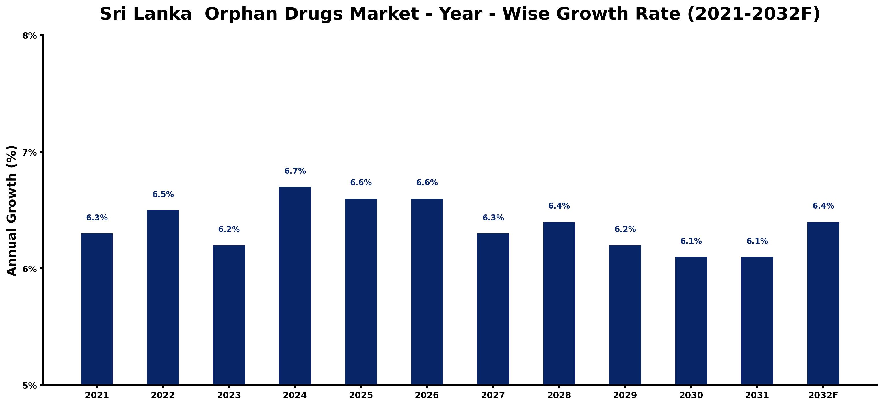 Sri Lanka Orphan Drugs Market Year-wise Growth Rate and Key Drivers