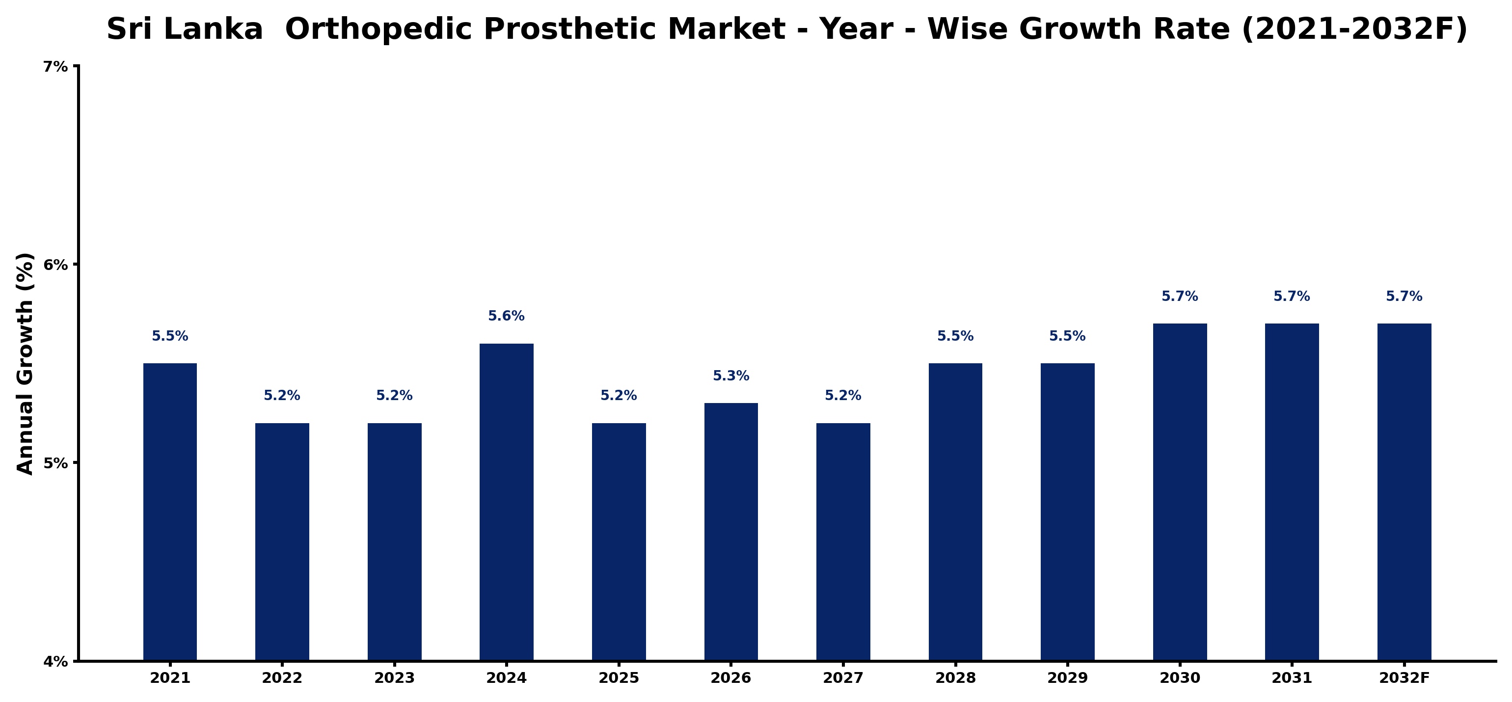 Sri Lanka Orthopedic Prosthetic Market Year-wise Growth Rate and Key Drivers