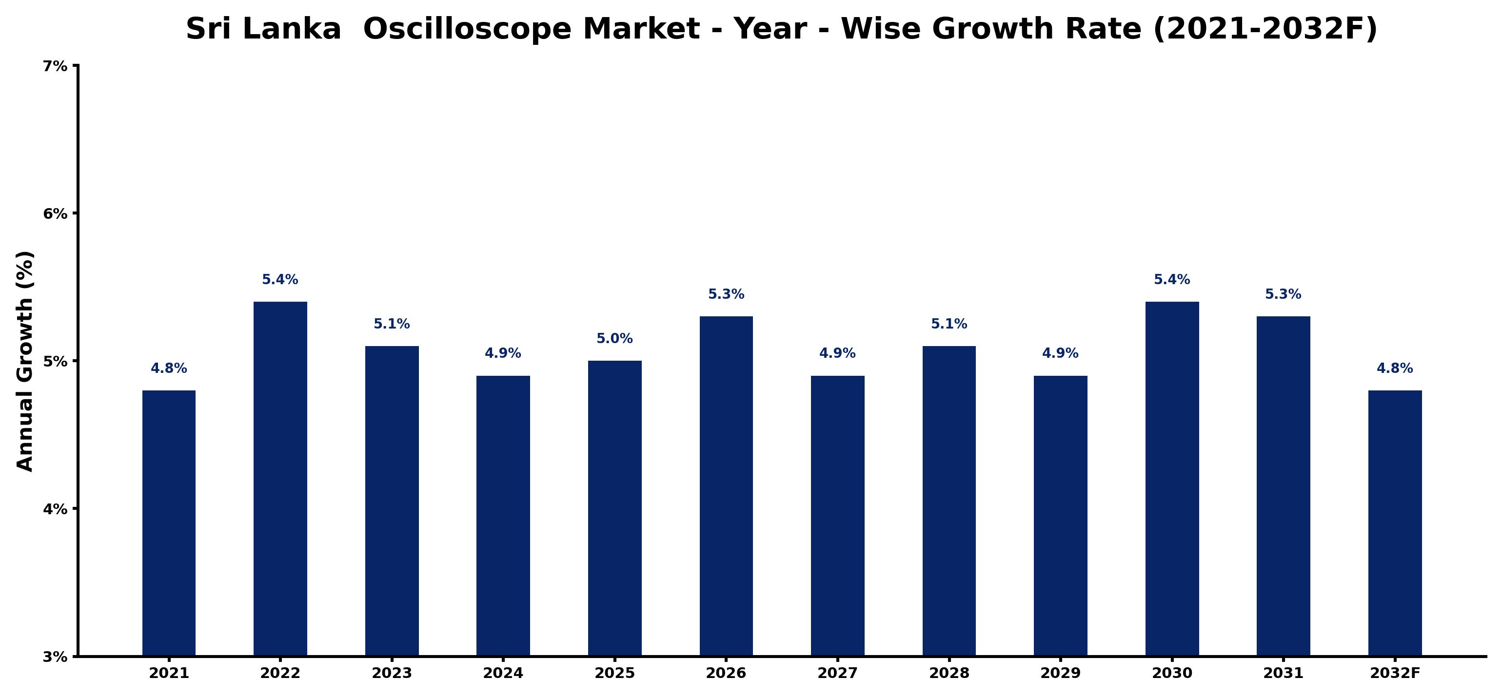 Sri Lanka Oscilloscope Market Year-wise Growth Rate and Key Drivers