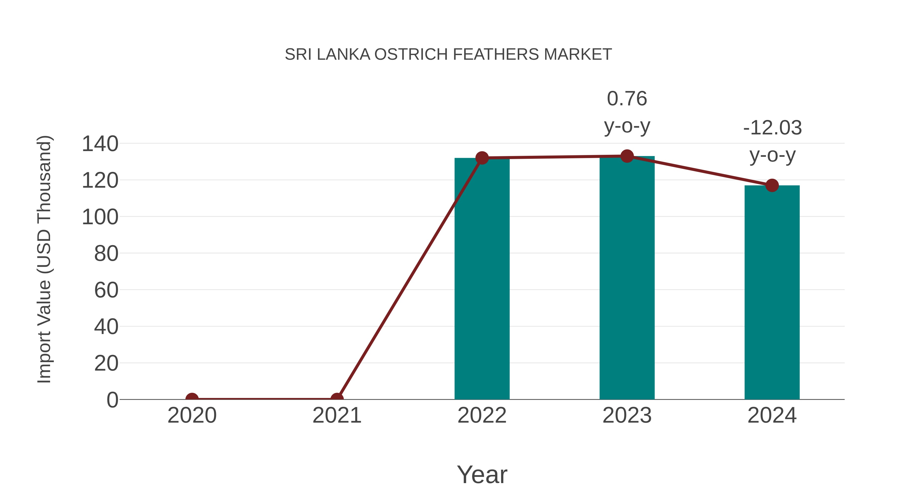 Sri Lanka Ostrich Feathers Market: Import Trend Analysis