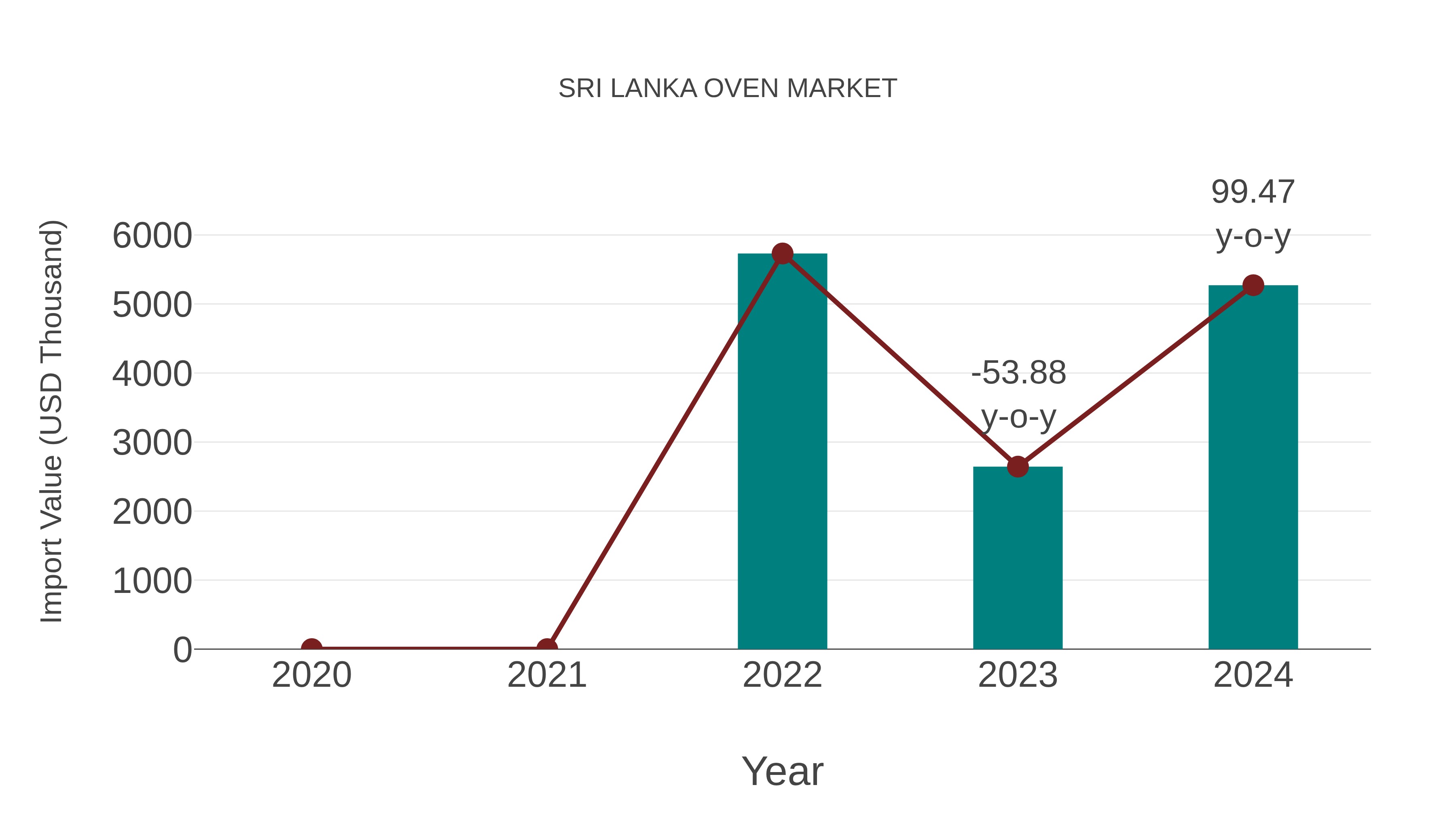  Sri Lanka Oven Market: Import Trend Analysis