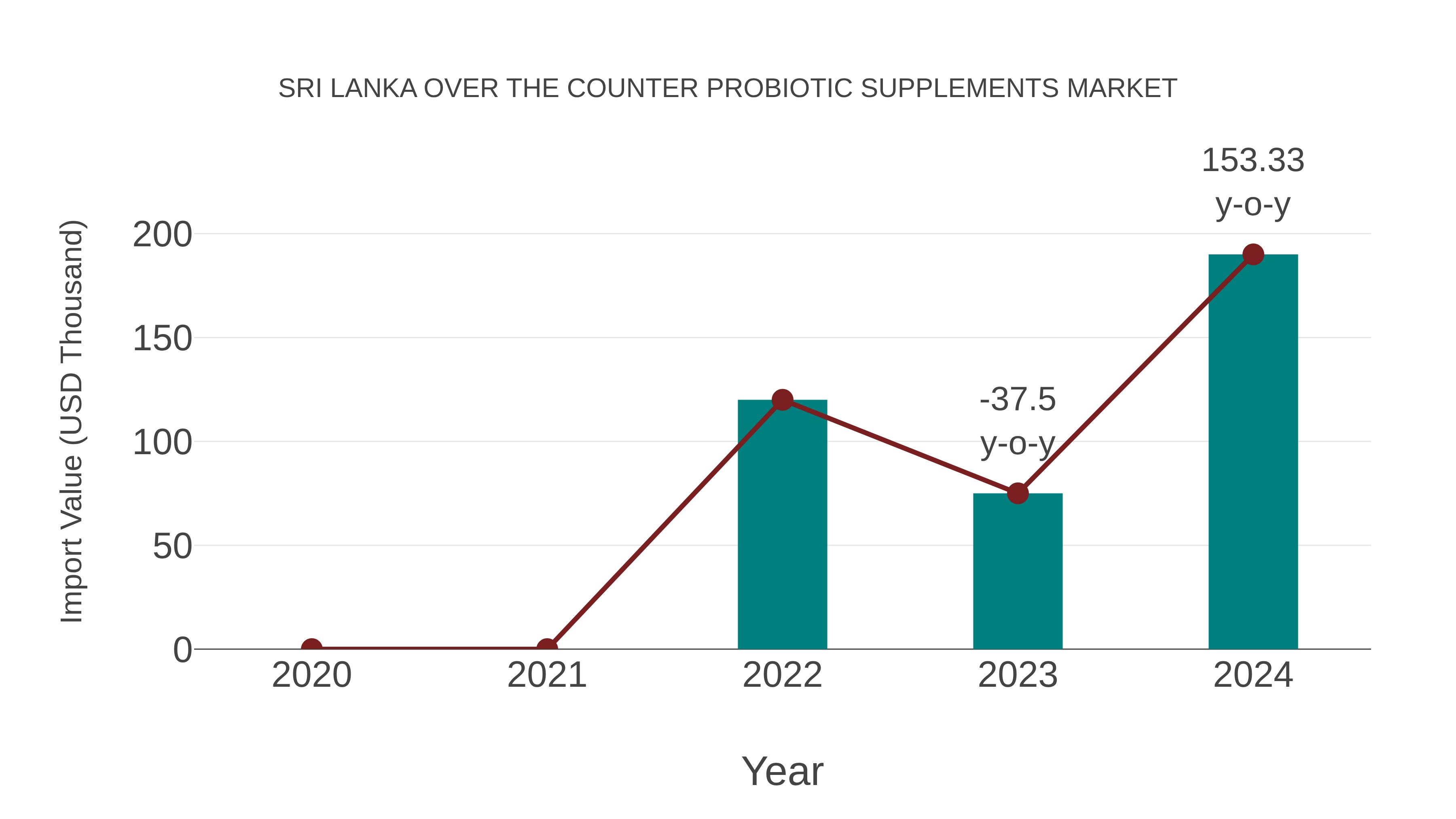  Sri Lanka Over the Counter Probiotic Supplements Market: Import Trend Analysis