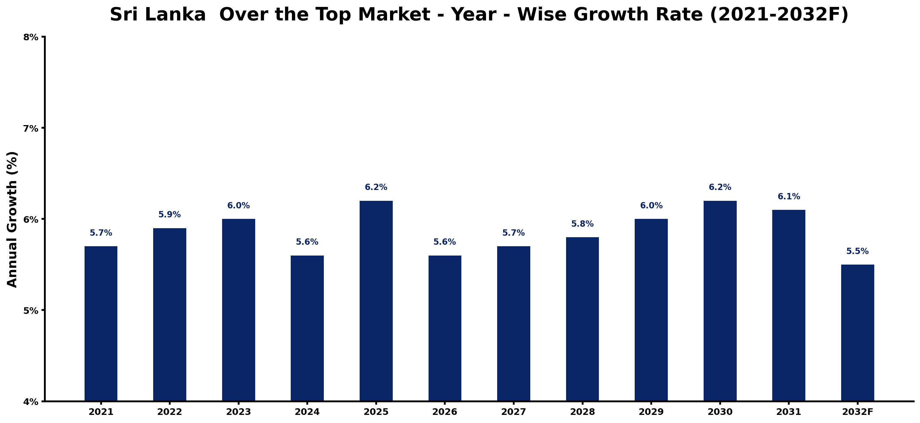 Sri Lanka Over the Top Market Year-wise Growth Rate and Key Drivers