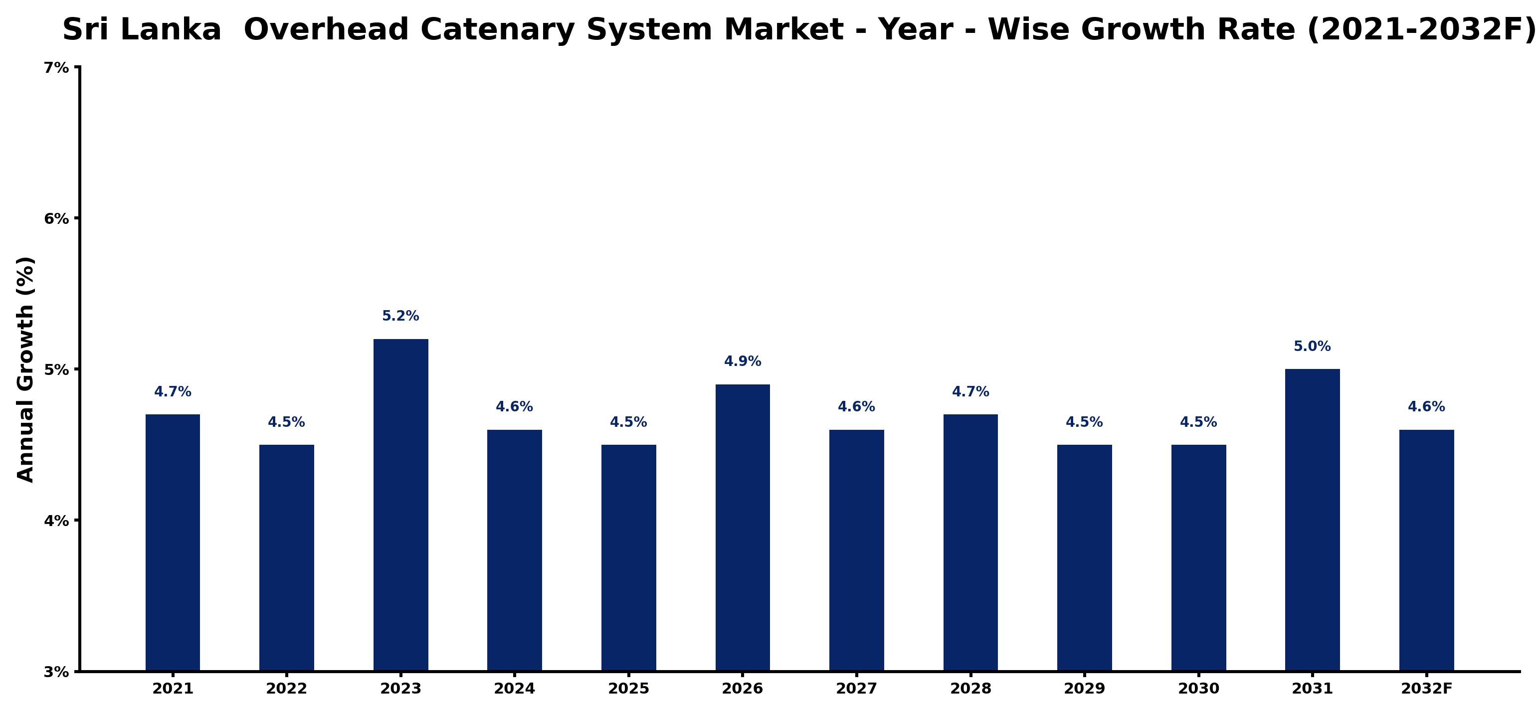 Sri Lanka Overhead Catenary System Market Year-wise Growth Rate and Key Drivers