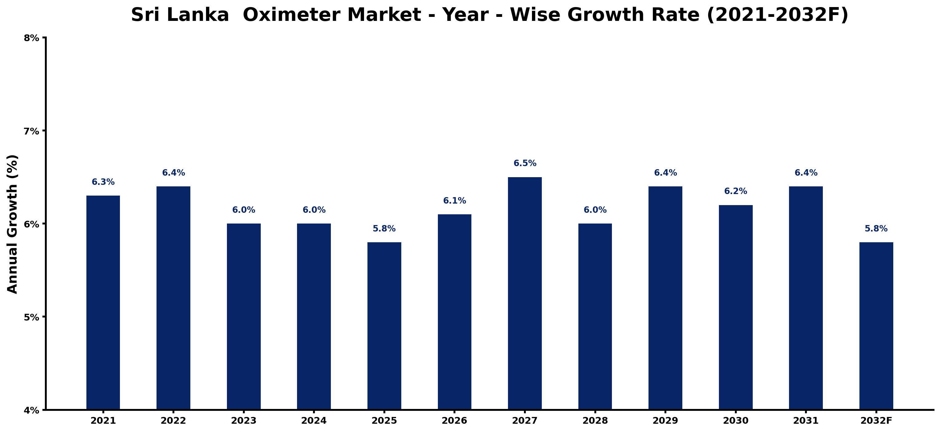 Sri Lanka  Oximeter Market Year-wise Growth Rate and Key Drivers