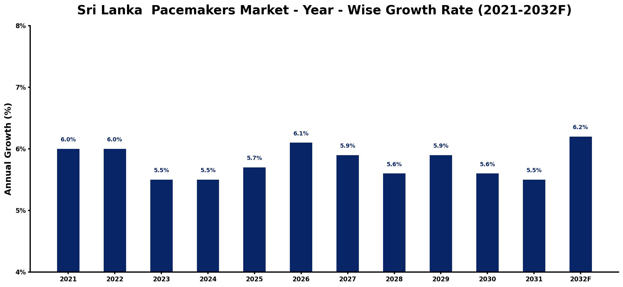 Sri Lanka Pacemakers Market Year-wise Growth Rate and Key Drivers
