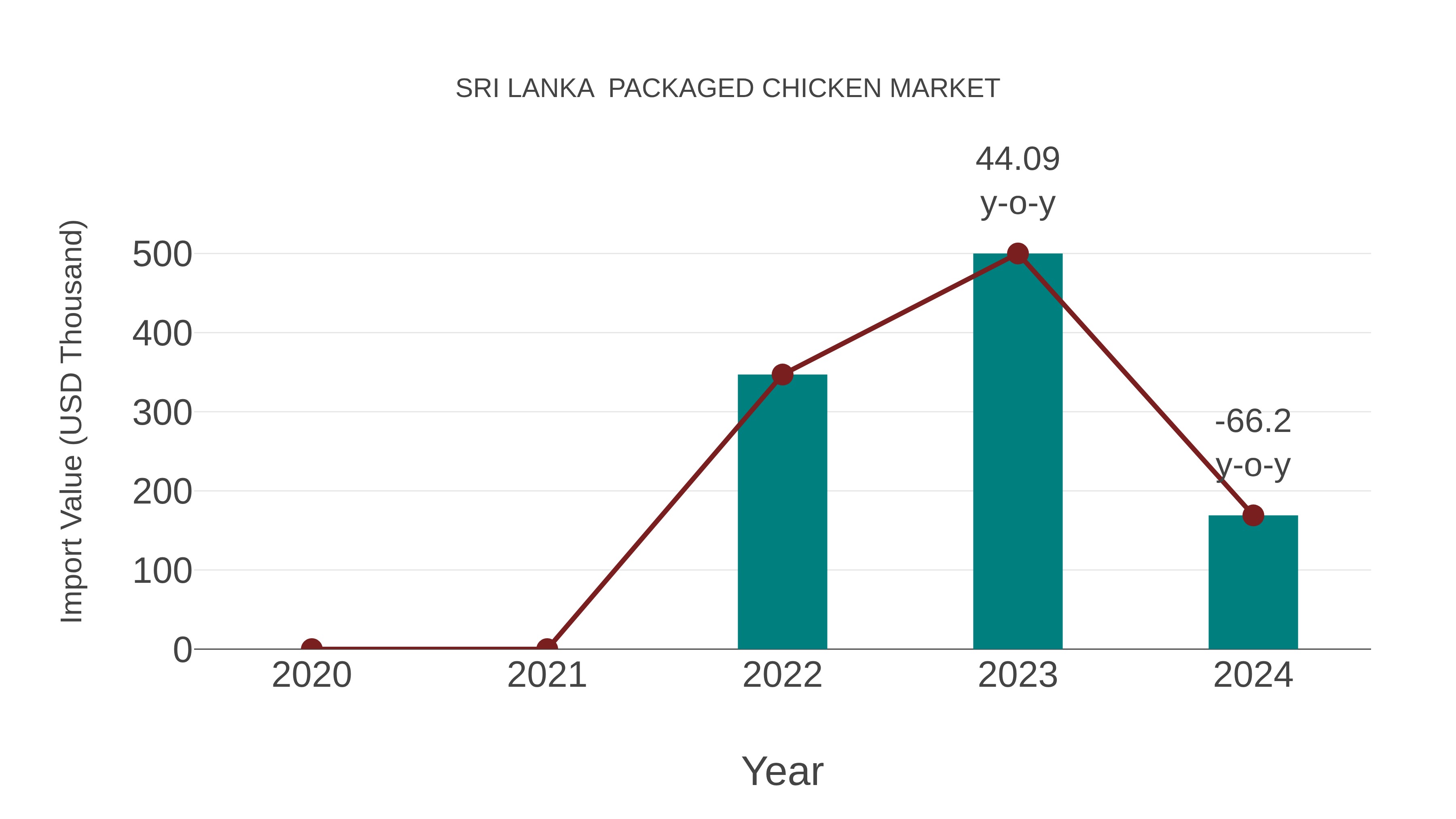 Sri Lanka Packaged Chicken Market: Import Trend Analysis