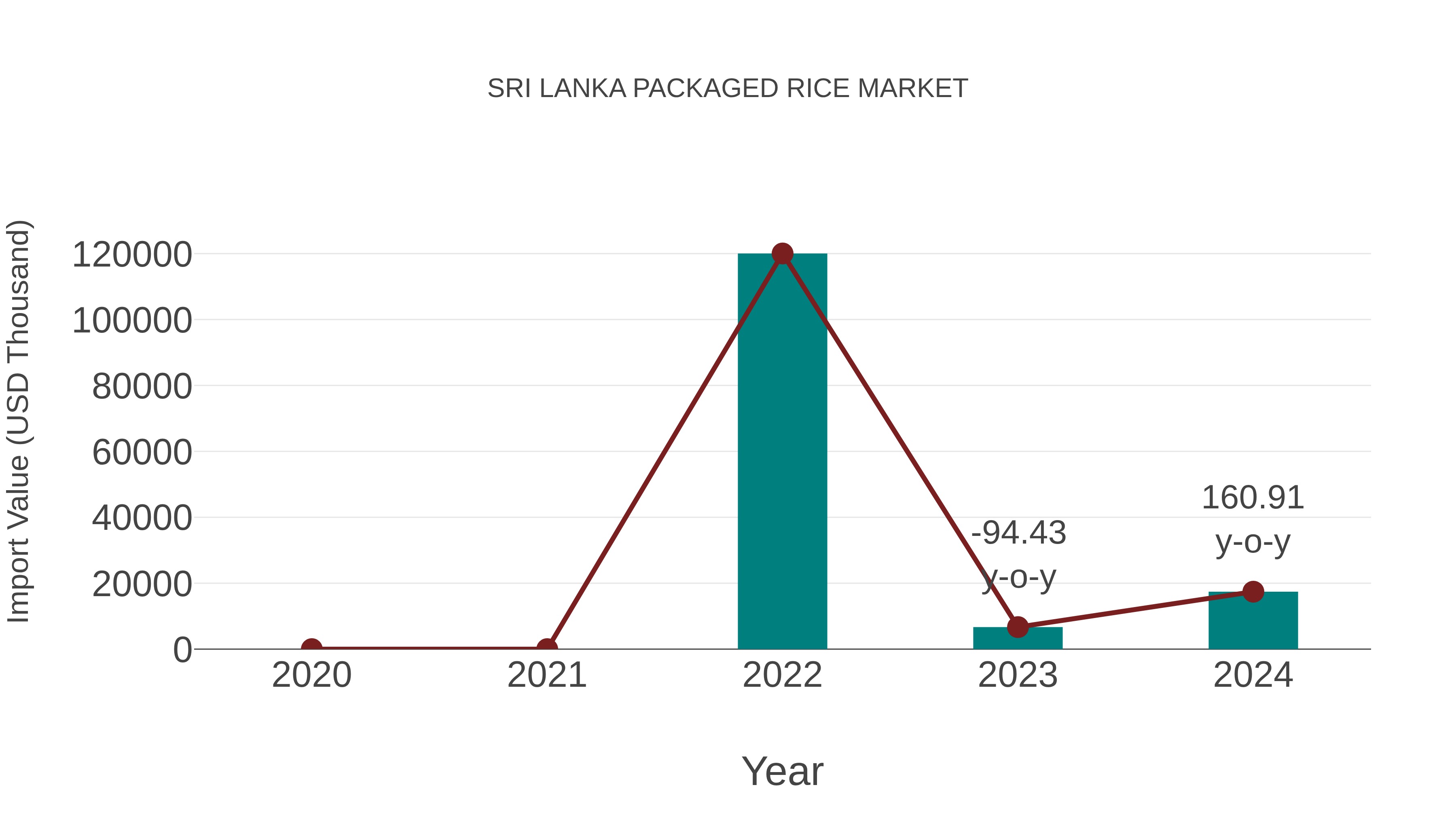  Sri Lanka Packaged Rice Market: Import Trend Analysis