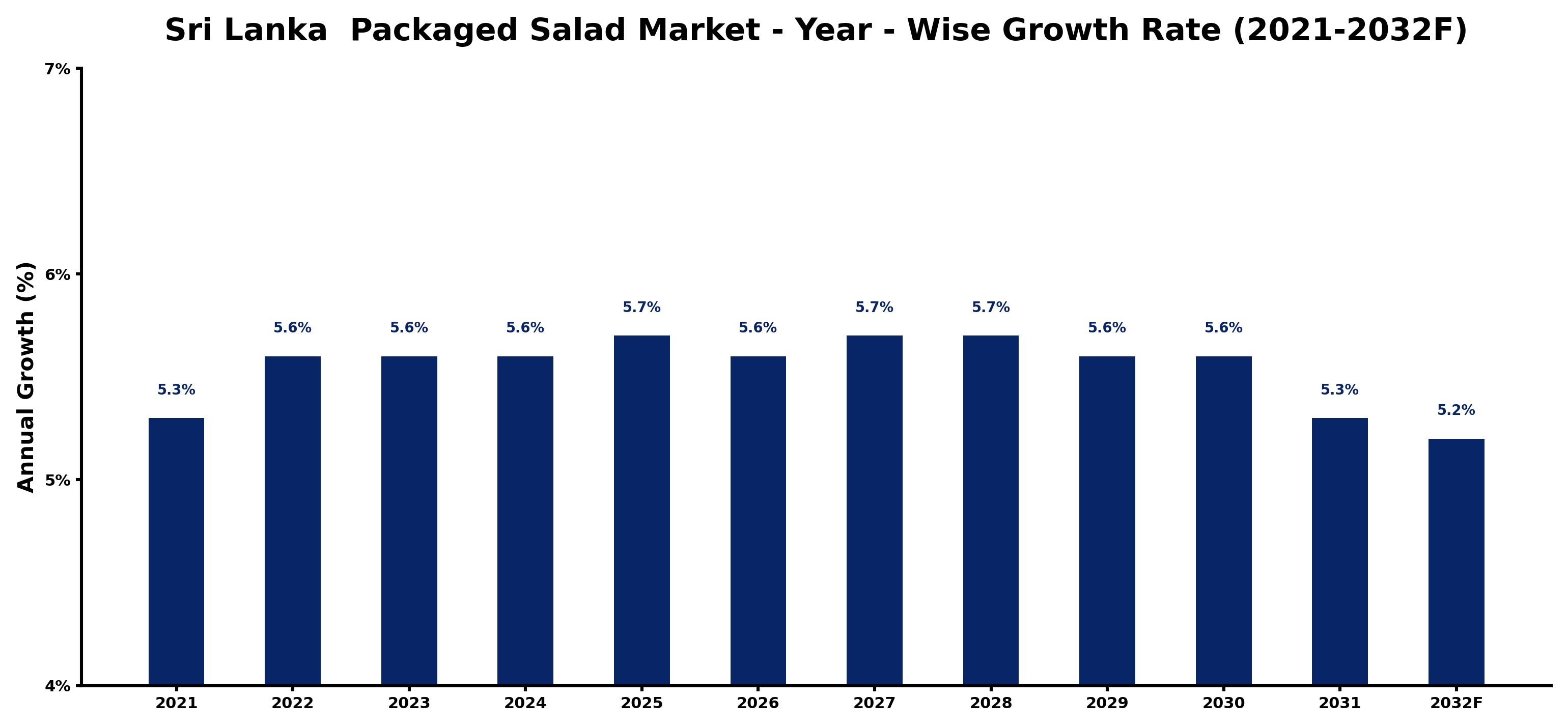 Sri Lanka  Packaged Salad Market Year-wise Growth Rate and Key Drivers