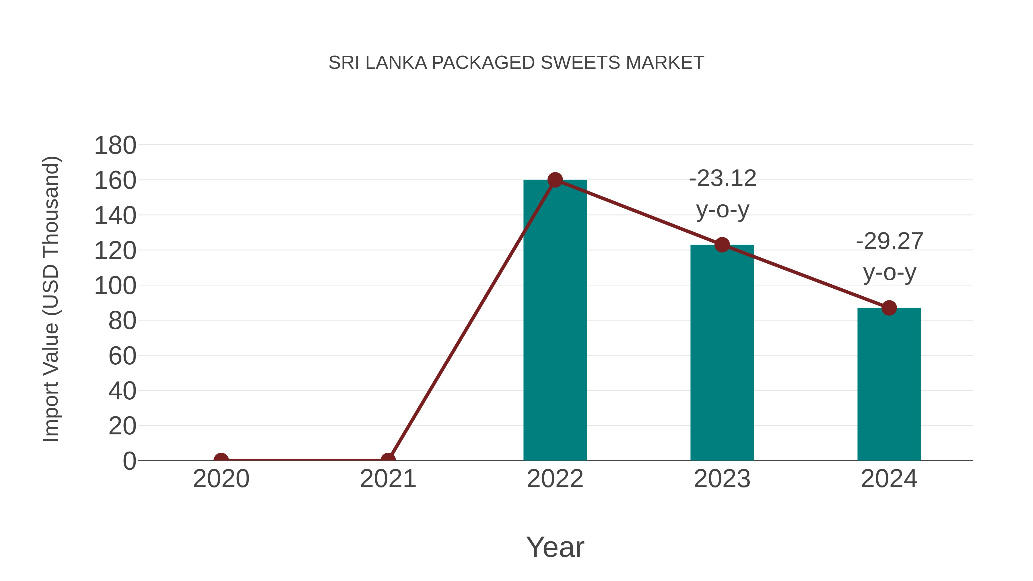  Sri Lanka Packaged Sweets Market: Import Trend Analysis