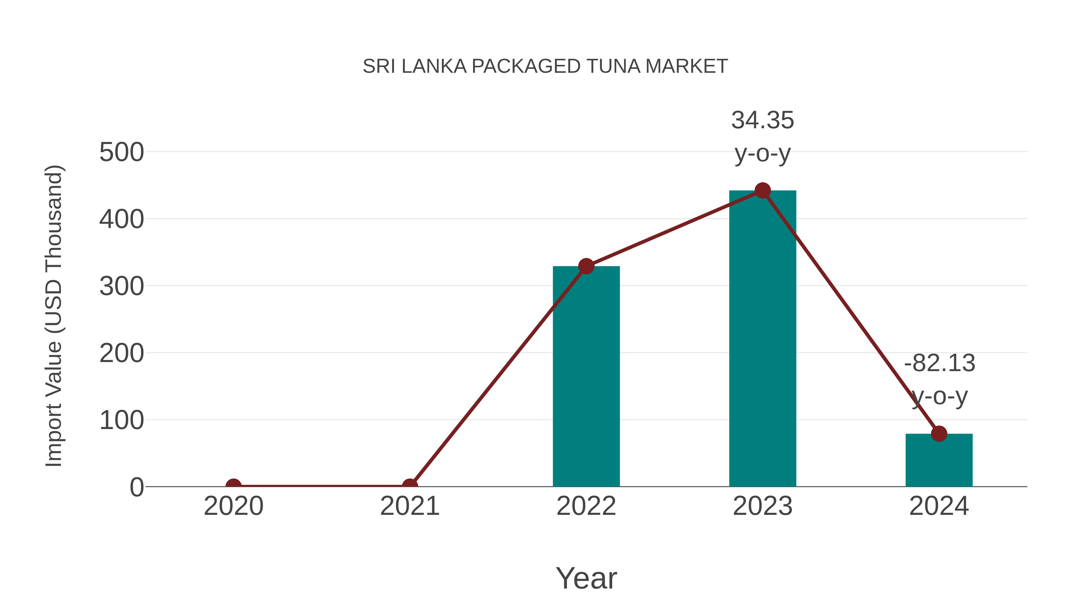  Sri Lanka Packaged Tuna Market: Import Trend Analysis
