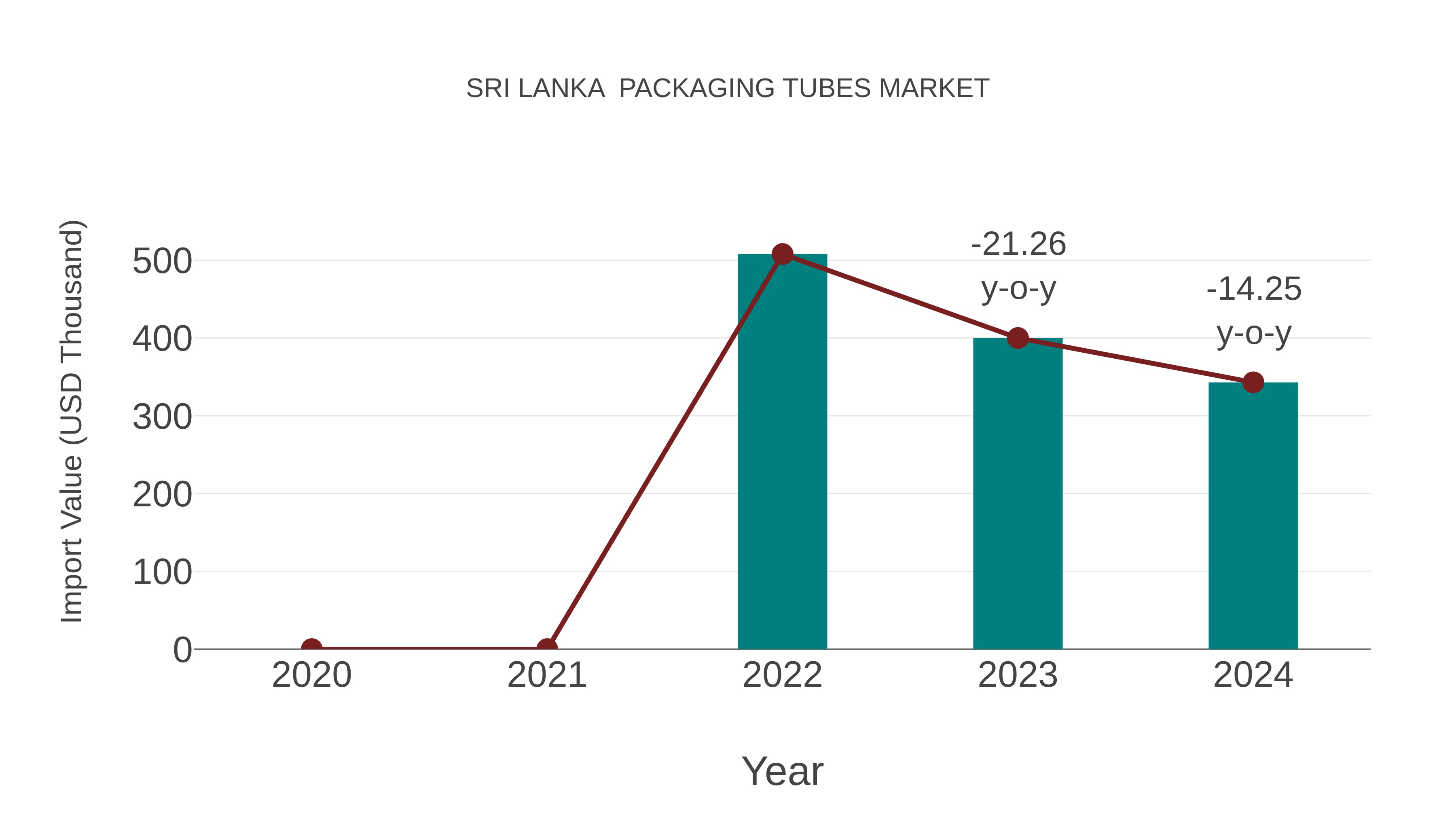  Sri Lanka  Packaging Tubes Market: Import Trend Analysis