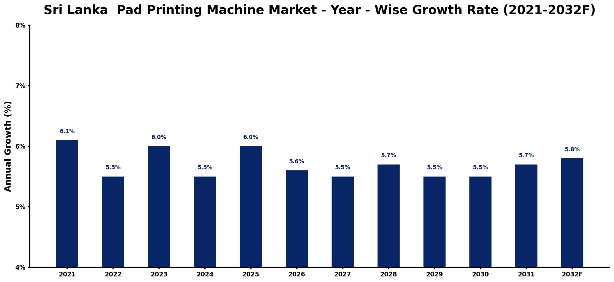 Sri Lanka  Pad Printing Machine Market Year-wise Growth Rate and Key Drivers