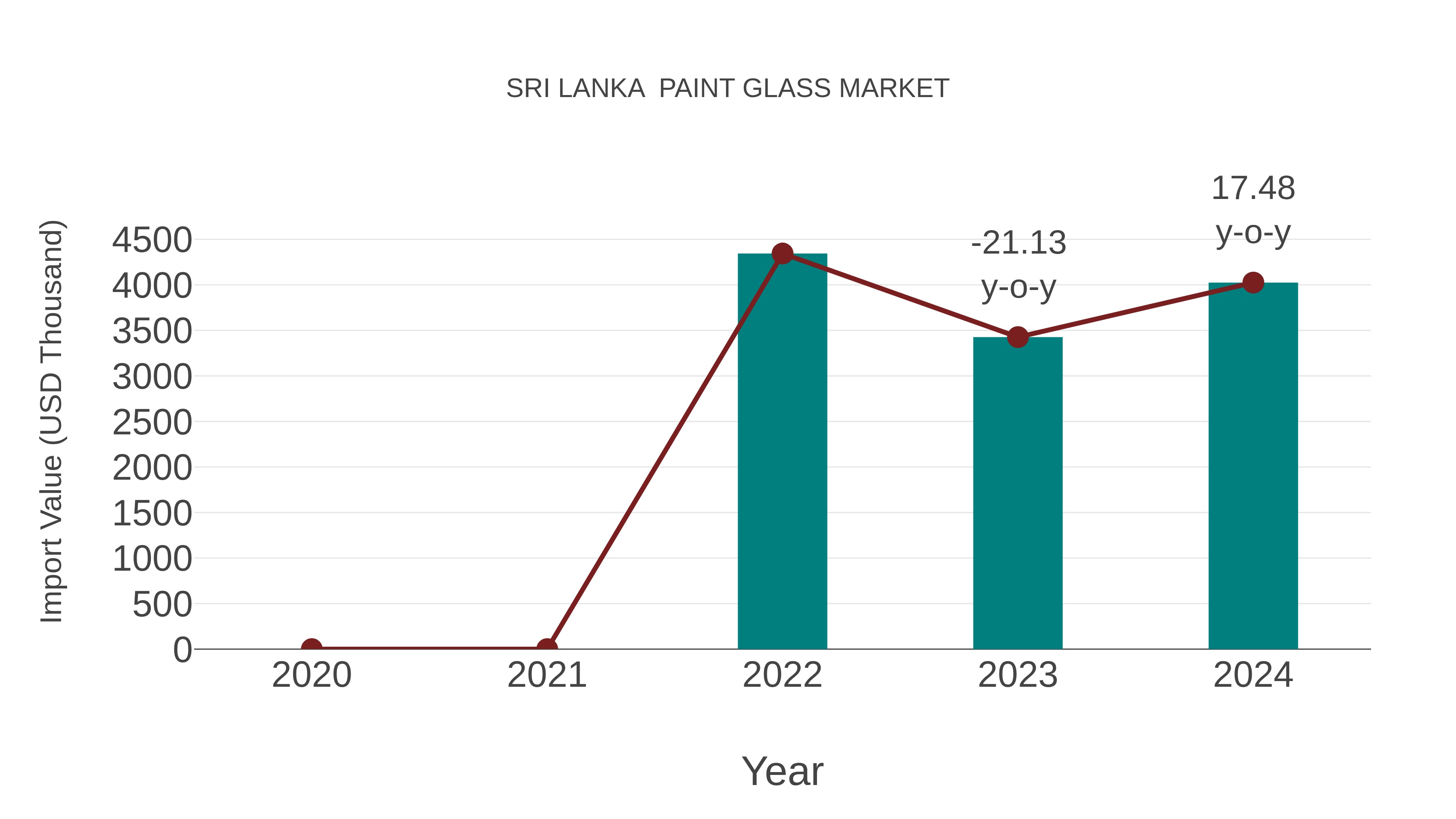  Sri Lanka  Paint Glass Market: Import Trend Analysis