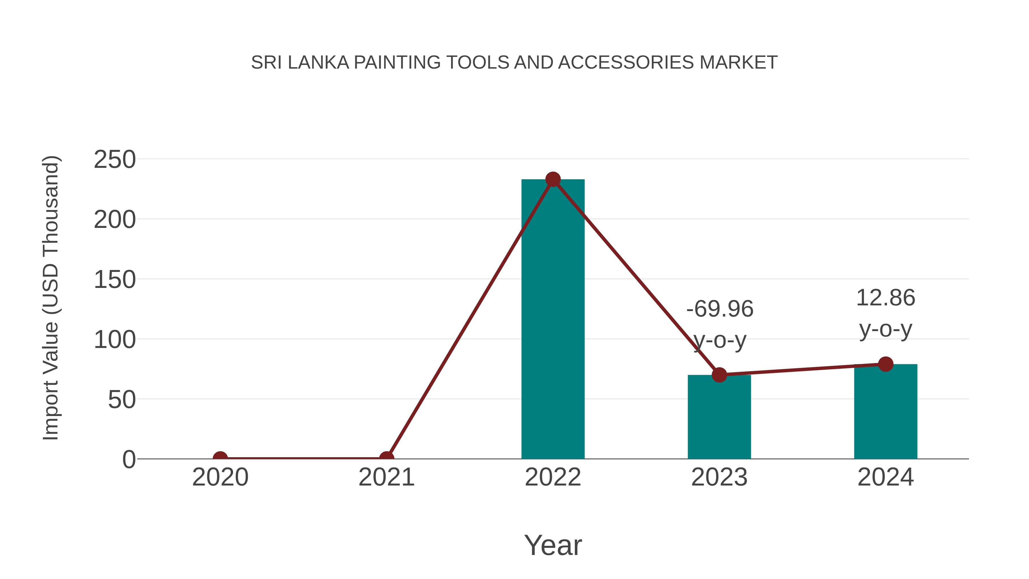  Sri Lanka Painting Tools and Accessories Market: Import Trend Analysis