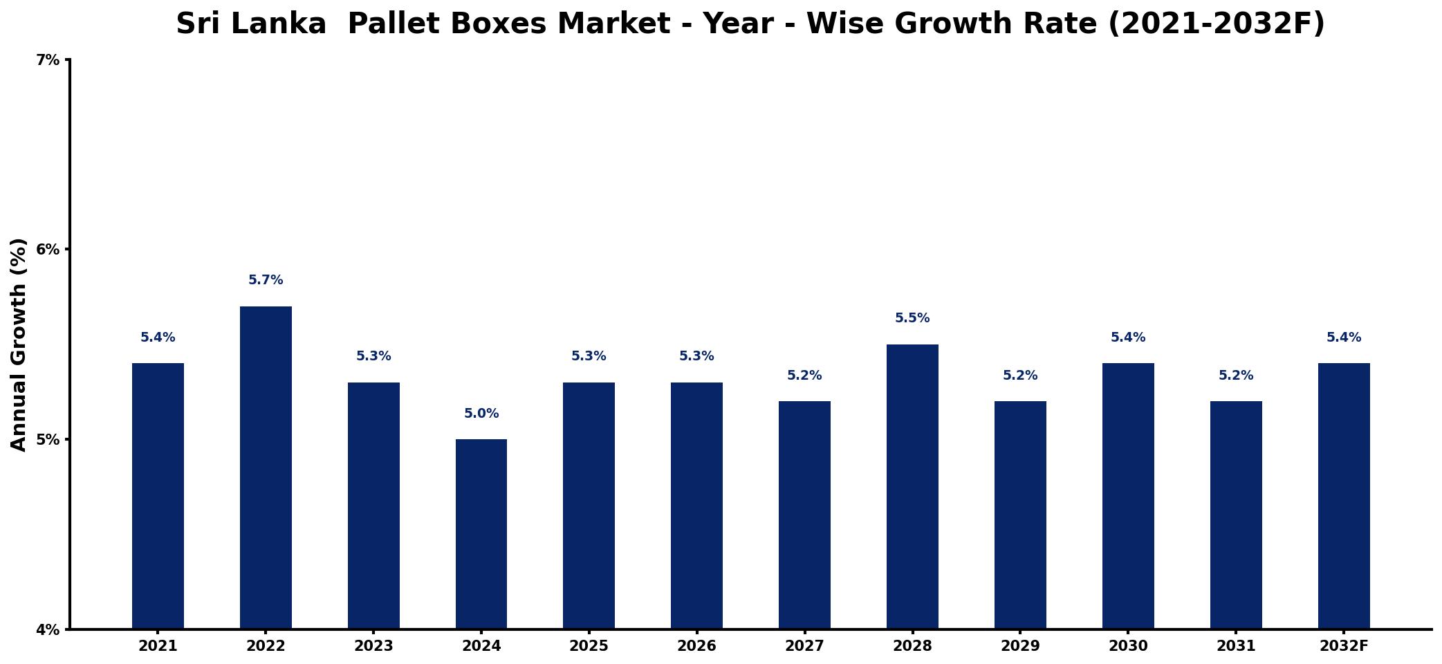Sri Lanka  Pallet Boxes Market Year-wise Growth Rate and Key Drivers