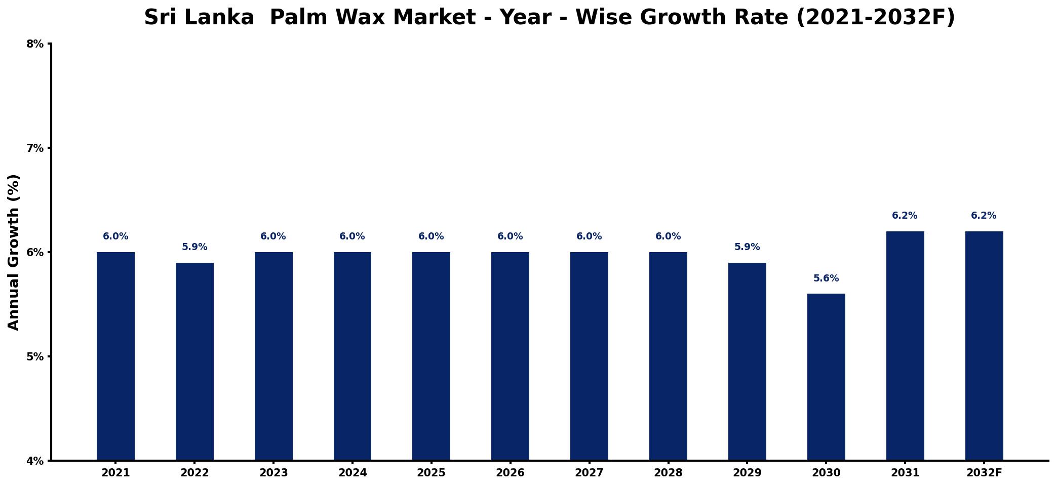 Sri Lanka Palm Wax Market Year-wise Growth Rate and Key Drivers