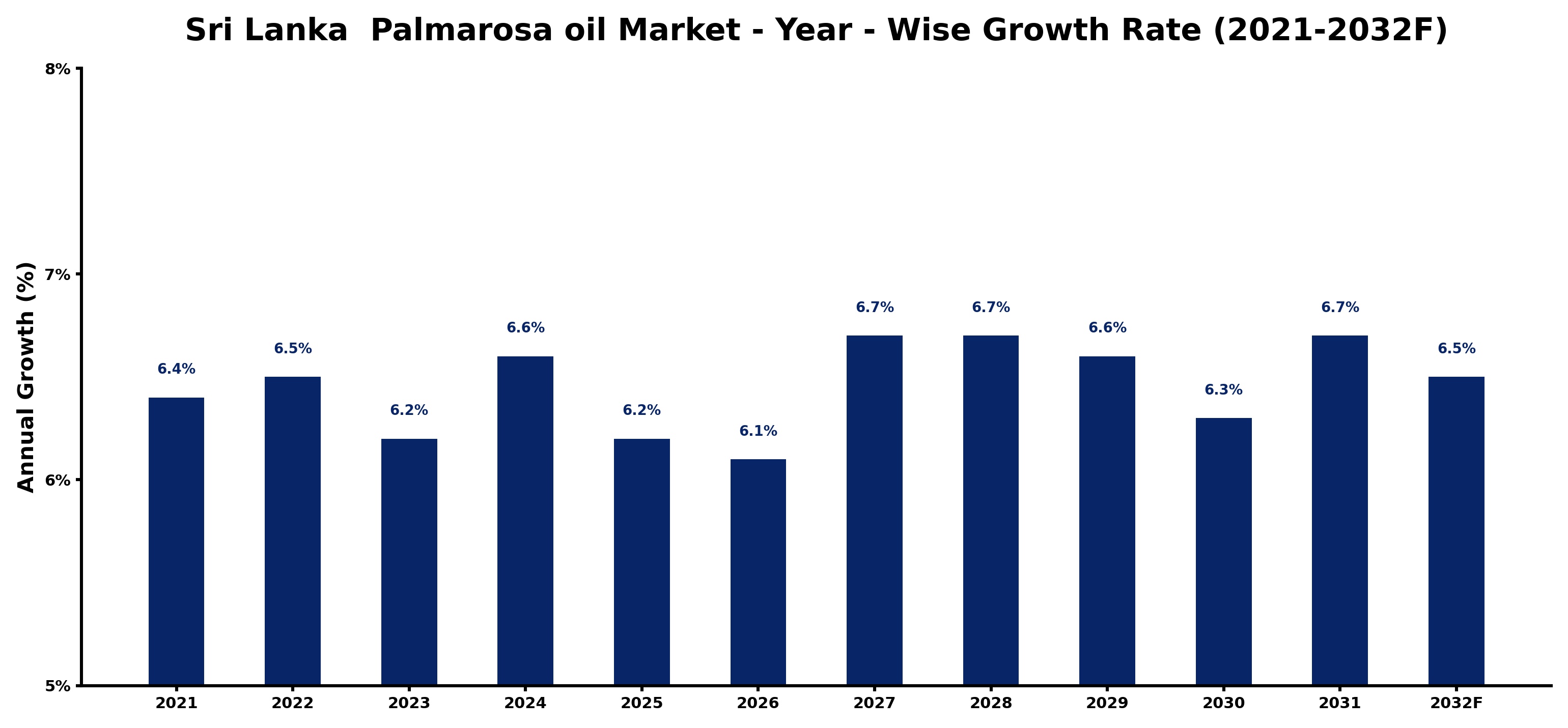 Sri Lanka Palmarosa oil Market Year-wise Growth Rate and Key Drivers
