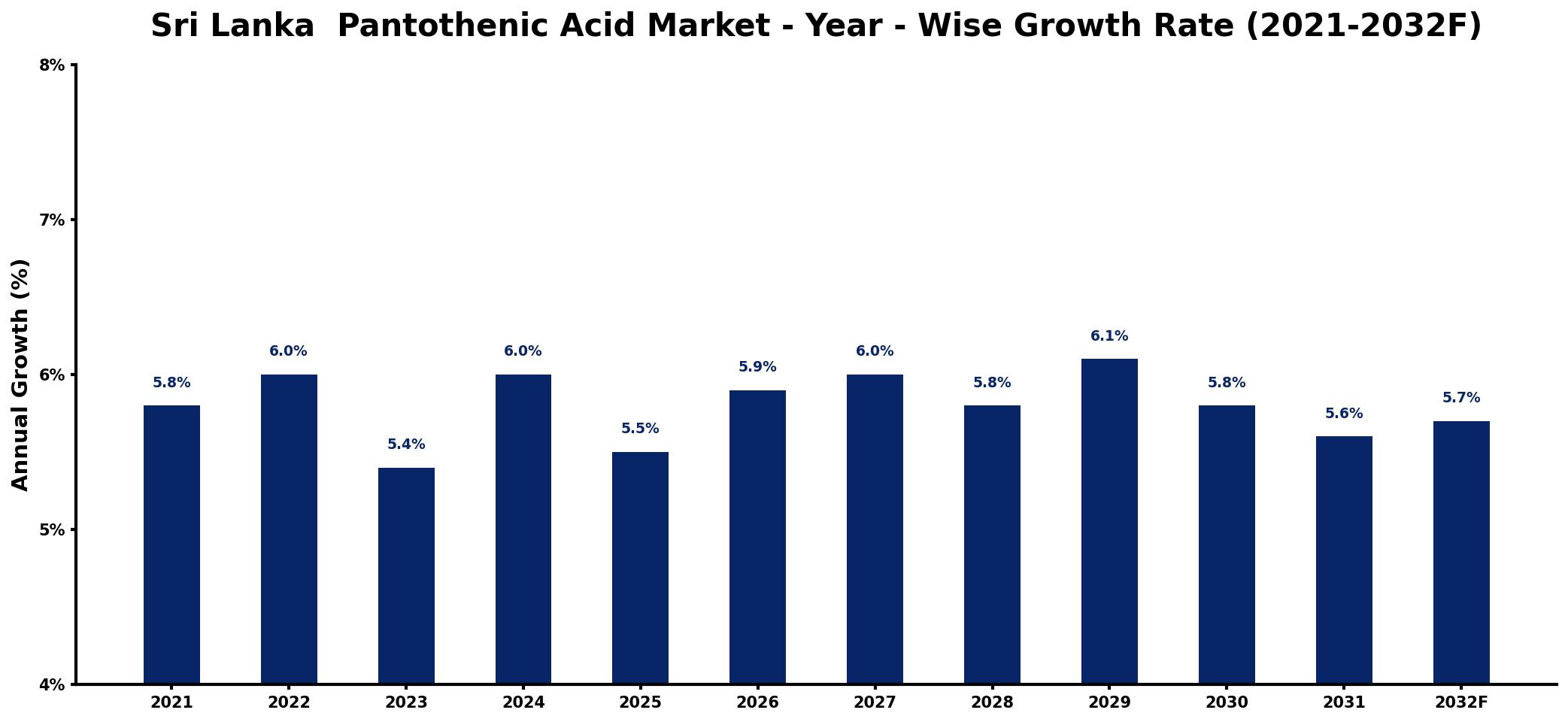 Sri Lanka Pantothenic Acid Market Year-wise Growth Rate and Key Drivers