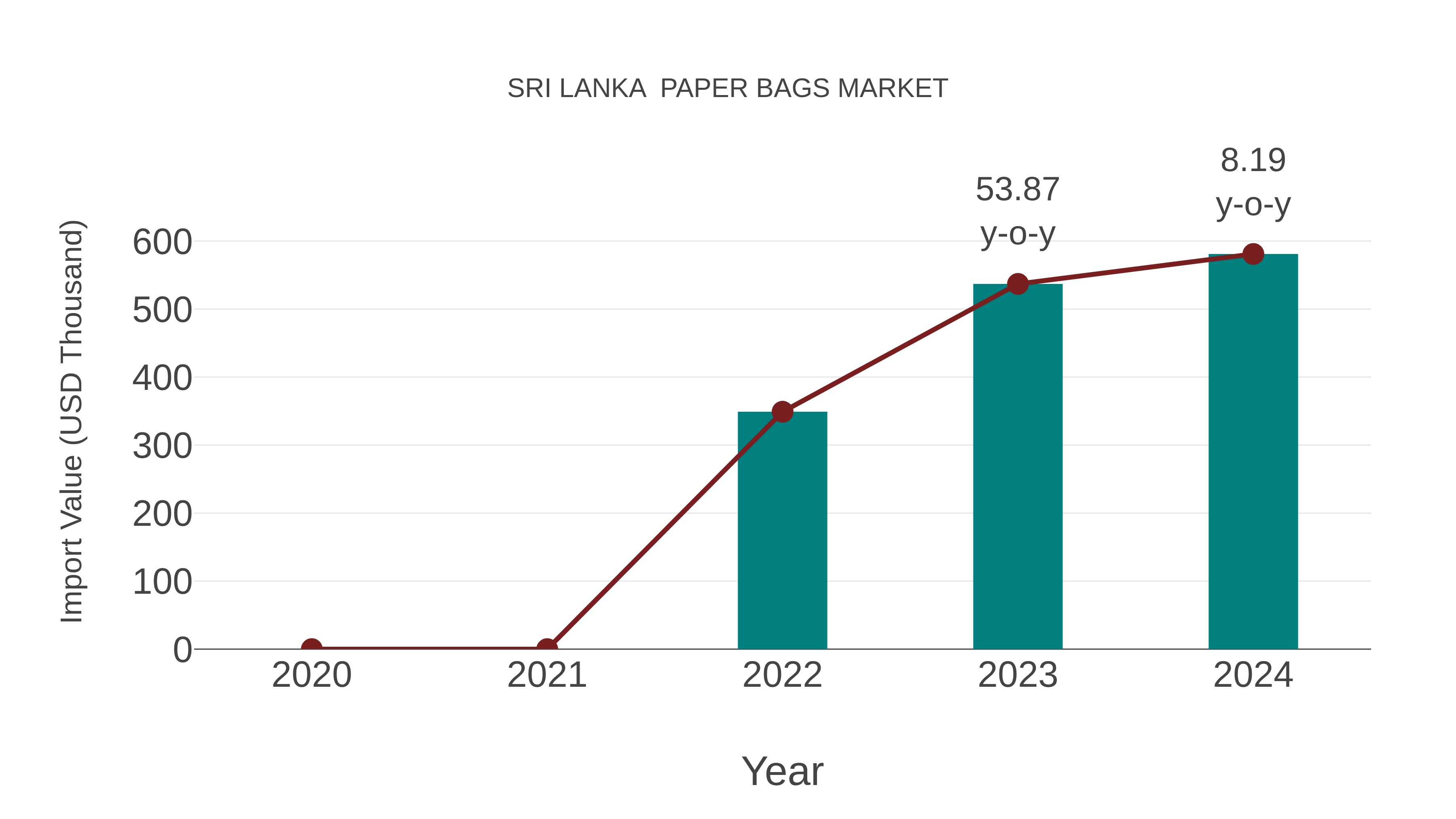 Sri Lanka Paper Bags Market: Import Trend Analysis