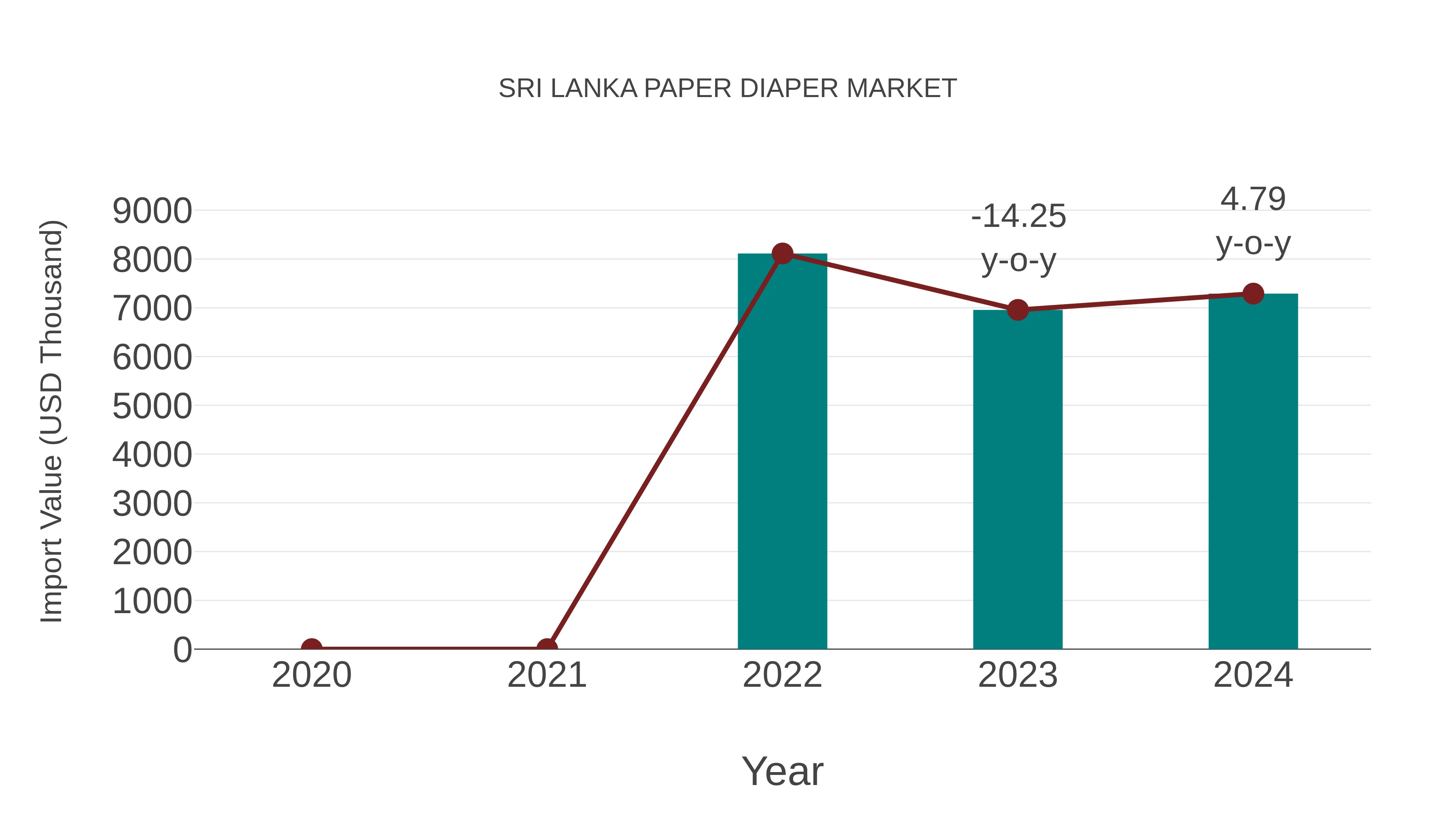 Sri Lanka Paper Diaper Market: Import Trend Analysis