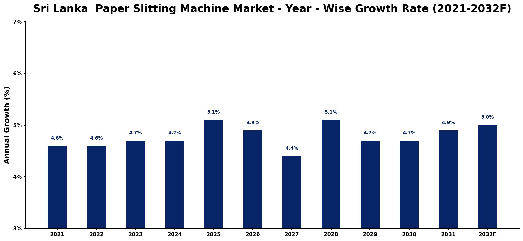 Sri Lanka  Paper Slitting Machine Market Year-wise Growth Rate and Key Drivers