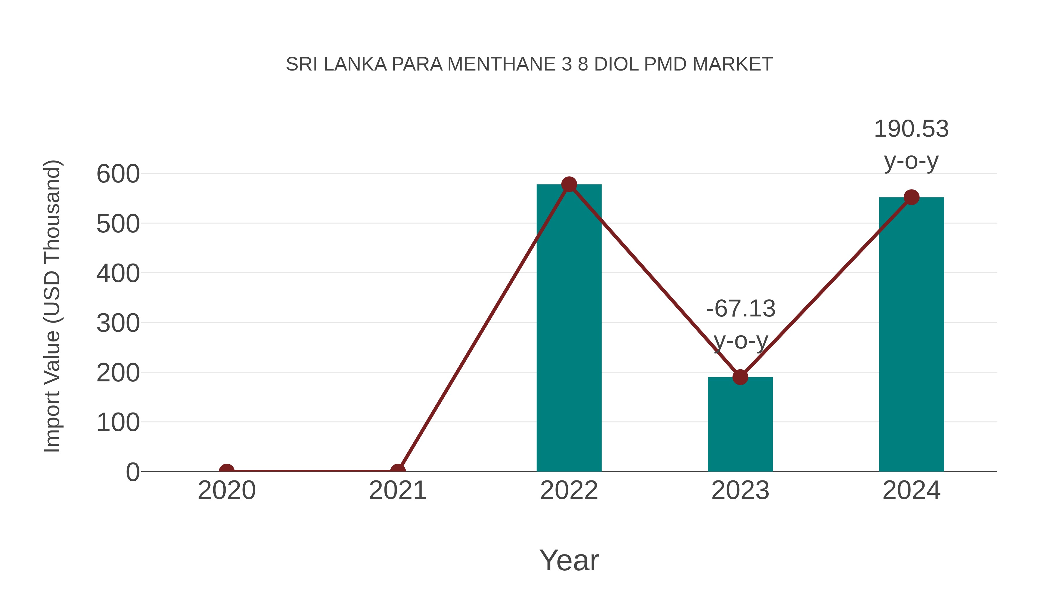  Sri Lanka Para Menthane 3 8 Diol Pmd Market: Import Trend Analysis