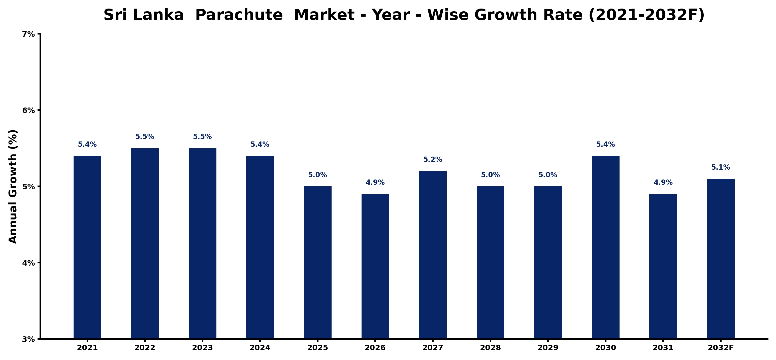Sri Lanka Parachute Market Year-wise Growth Rate and Key Drivers
