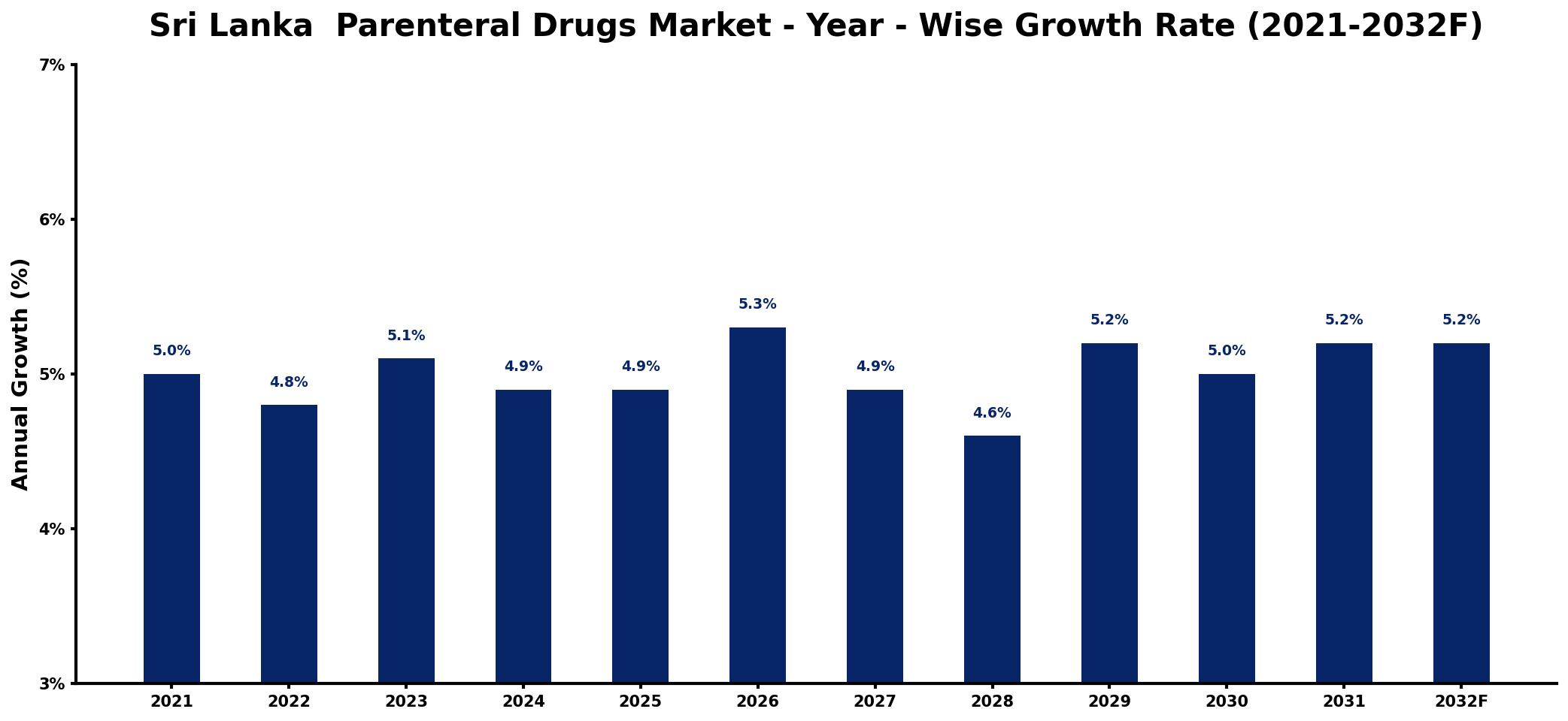 Sri Lanka  Parenteral Drugs Market Year-wise Growth Rate and Key Drivers