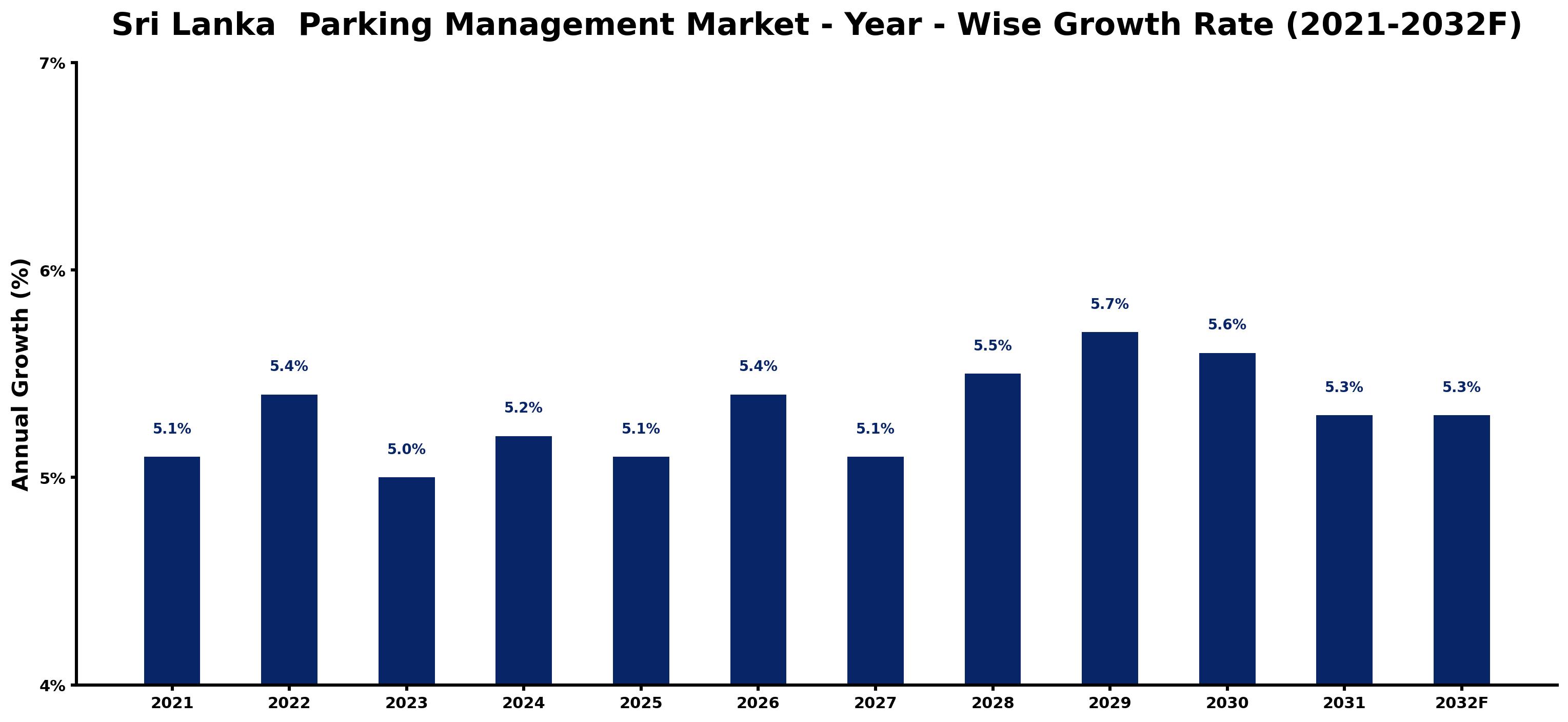 Sri Lanka Parking Management Market Year-wise Growth Rate and Key Drivers