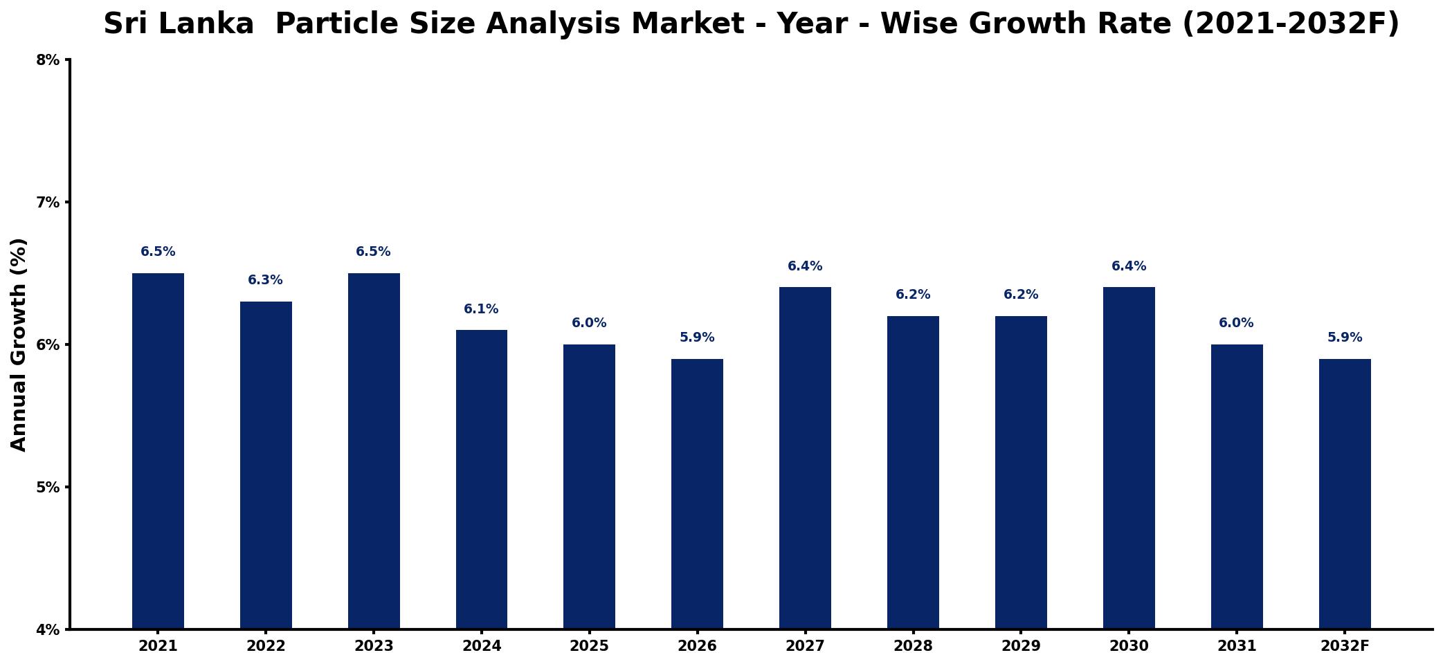 Sri Lanka Particle Size Analysis Market Year-wise Growth Rate and Key Drivers