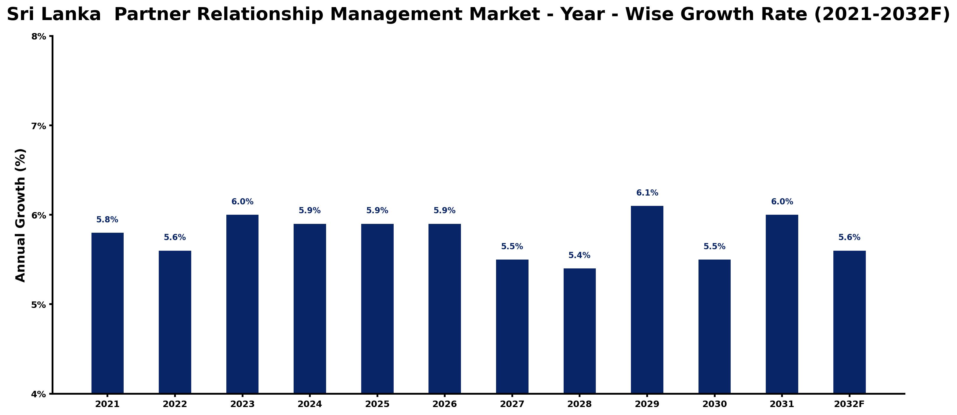 Sri Lanka Partner Relationship Management Market Year-wise Growth Rate and Key Drivers