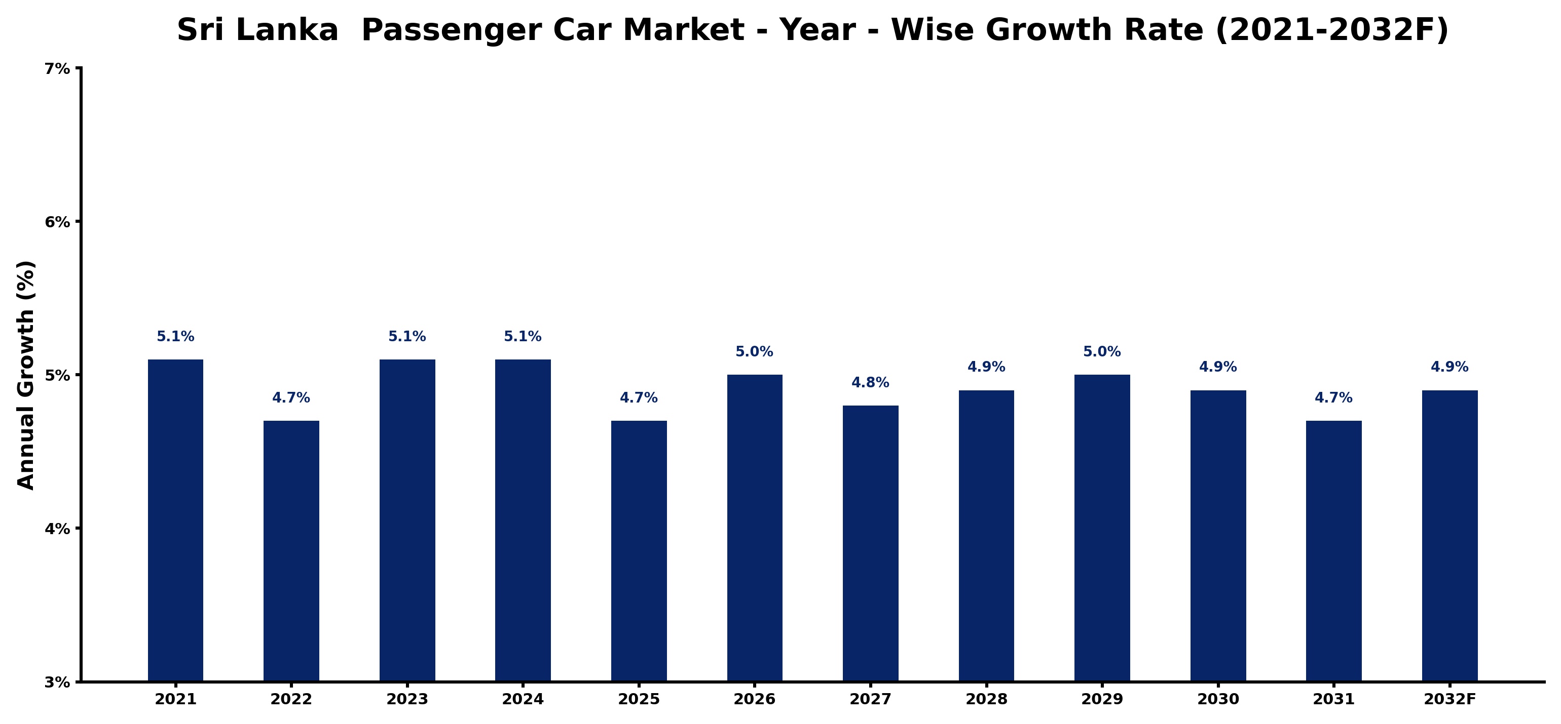 Sri Lanka Passenger Car Market Year-wise Growth Rate and Key Drivers