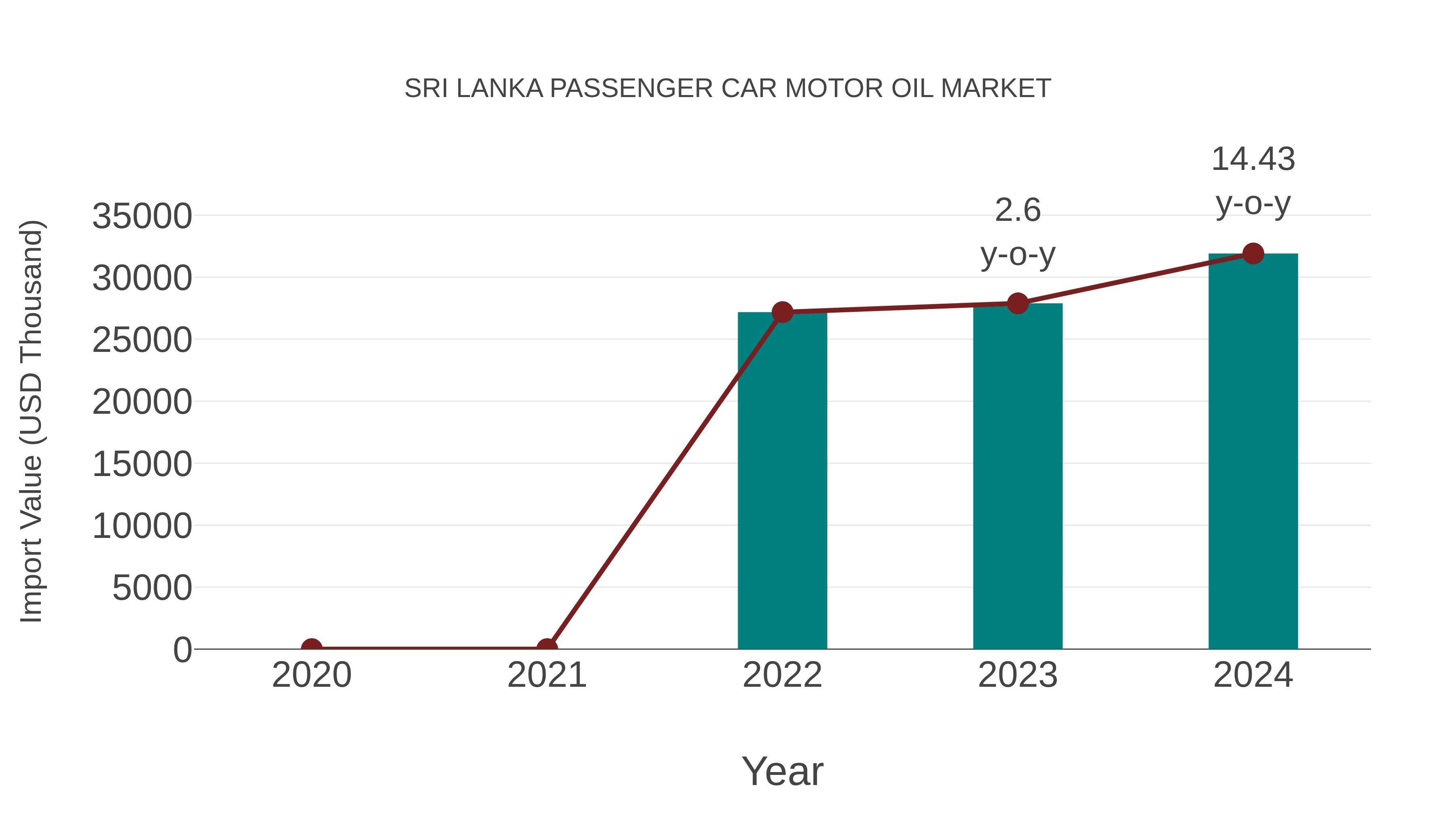 Sri Lanka Passenger Car Motor Oil Market: Import Trend Analysis