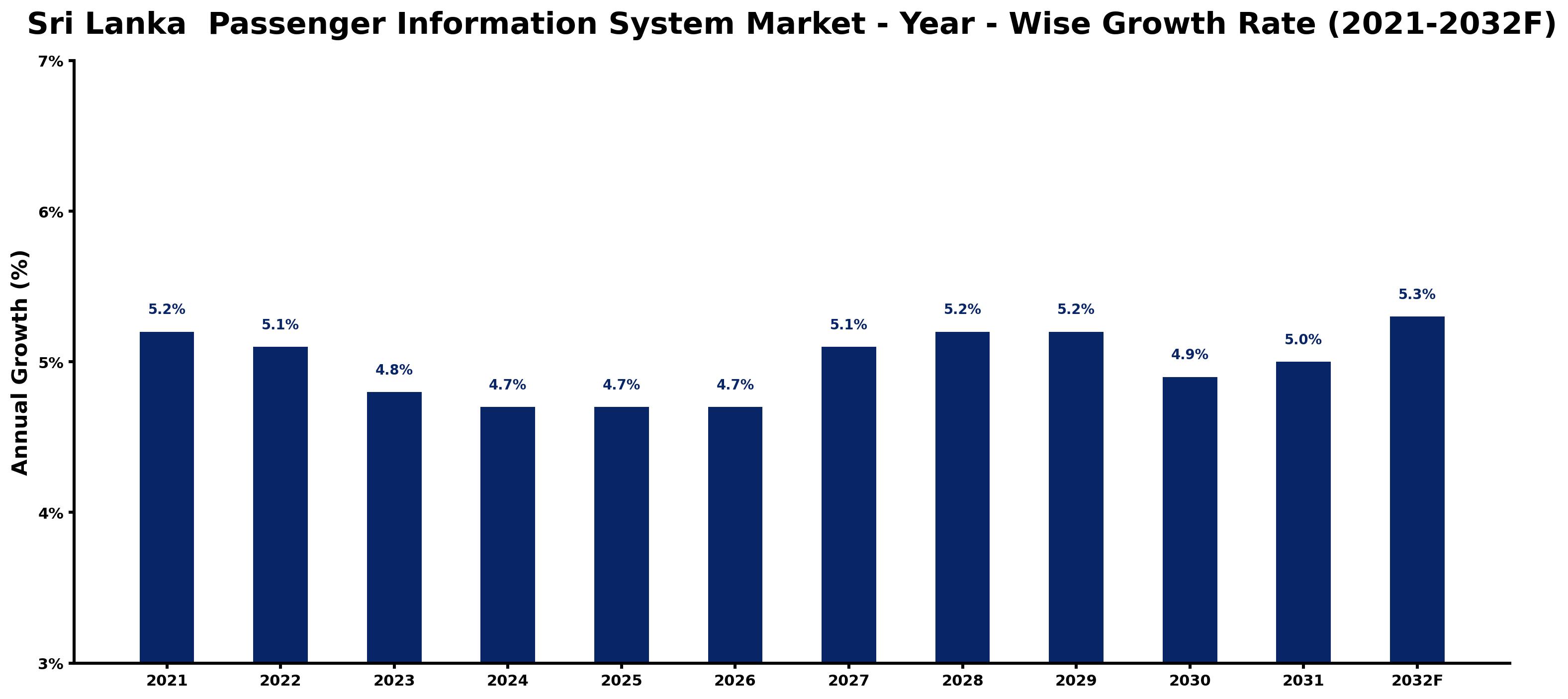 Sri Lanka Passenger Information System Market Year-wise Growth Rate and Key Drivers