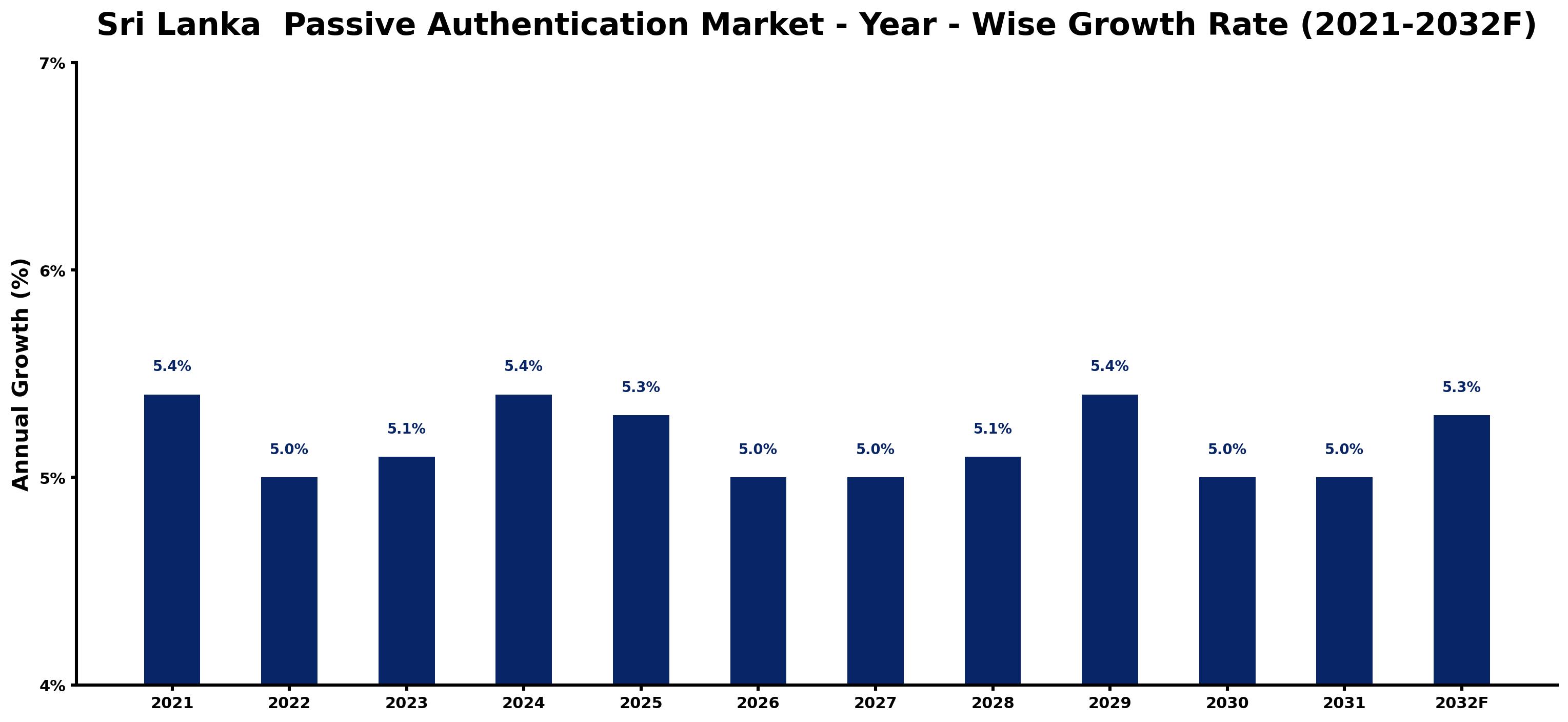 Sri Lanka Passive Authentication Market Year-wise Growth Rate and Key Drivers