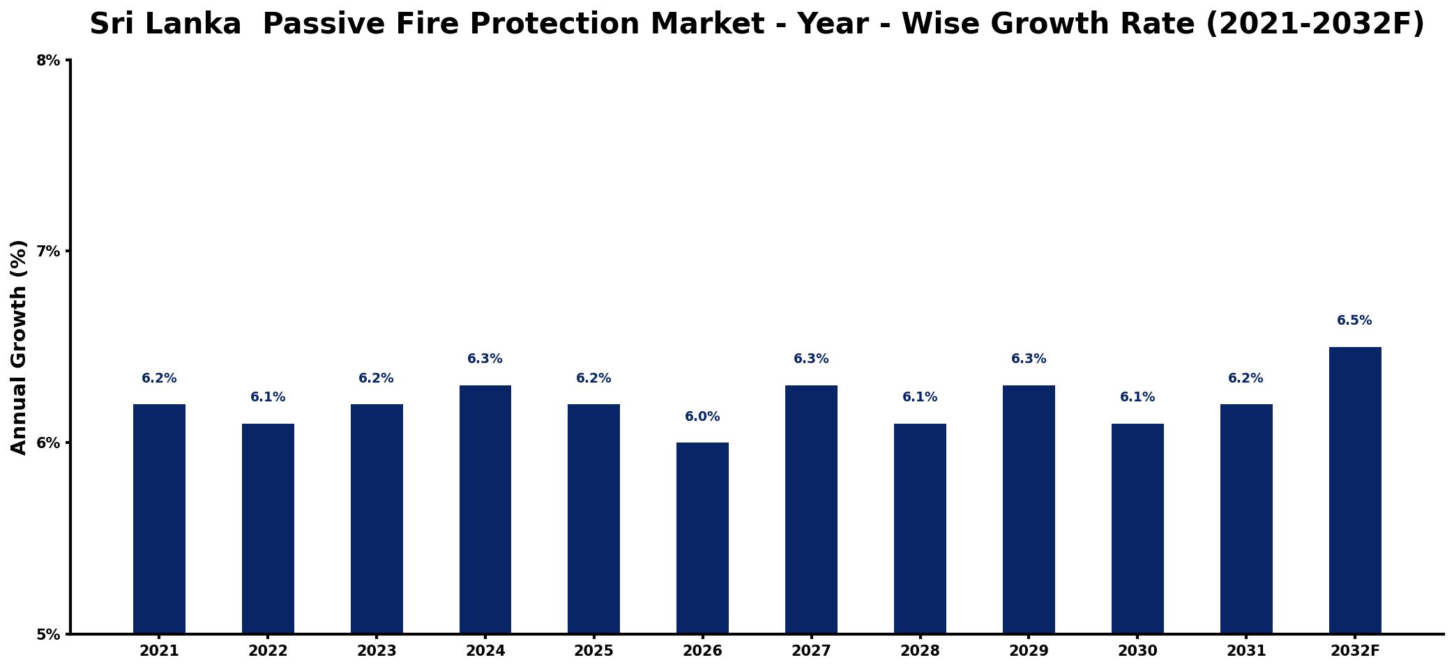 Sri Lanka  Passive Fire Protection Market Year-wise Growth Rate and Key Drivers