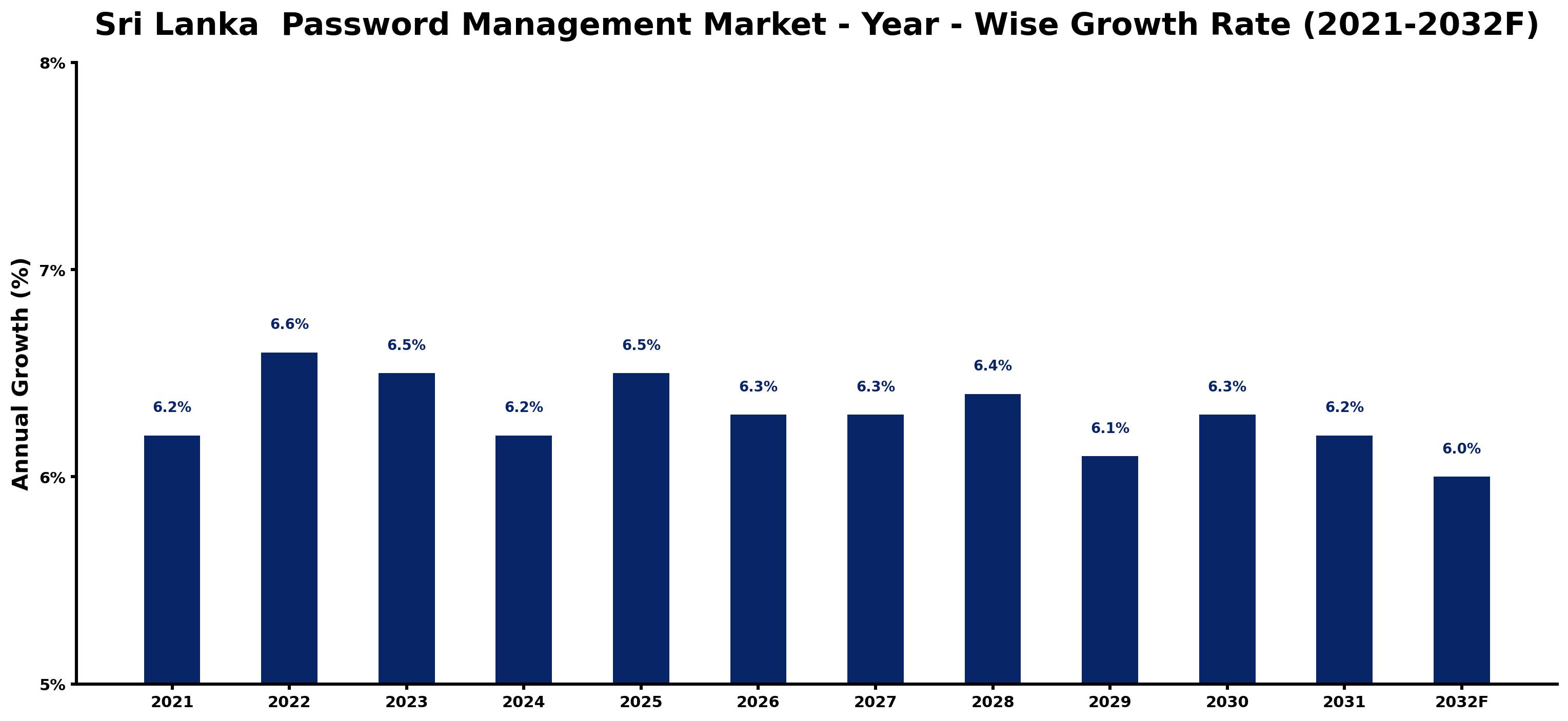 Sri Lanka Password Management Market Year-wise Growth Rate and Key Drivers