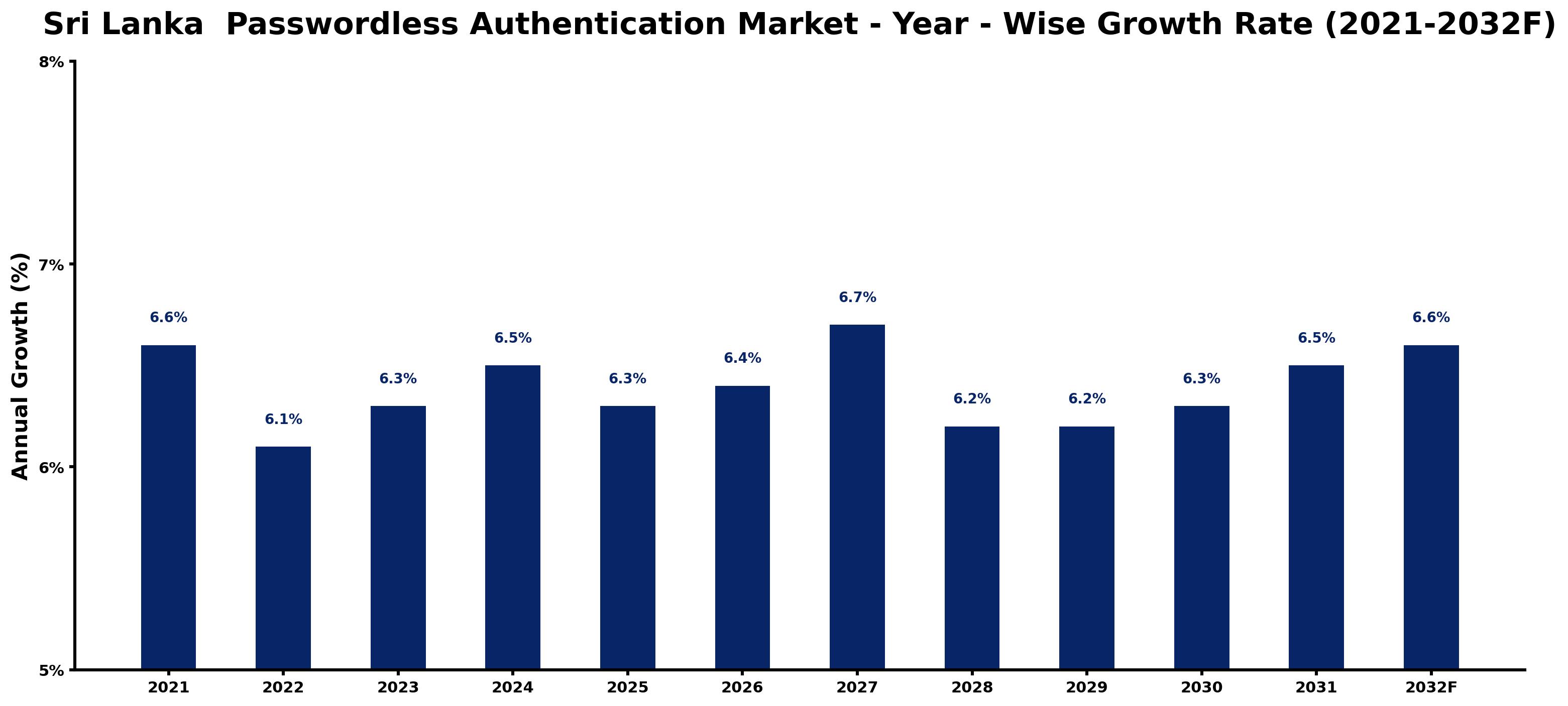 Sri Lanka Passwordless Authentication Market Year-wise Growth Rate and Key Drivers